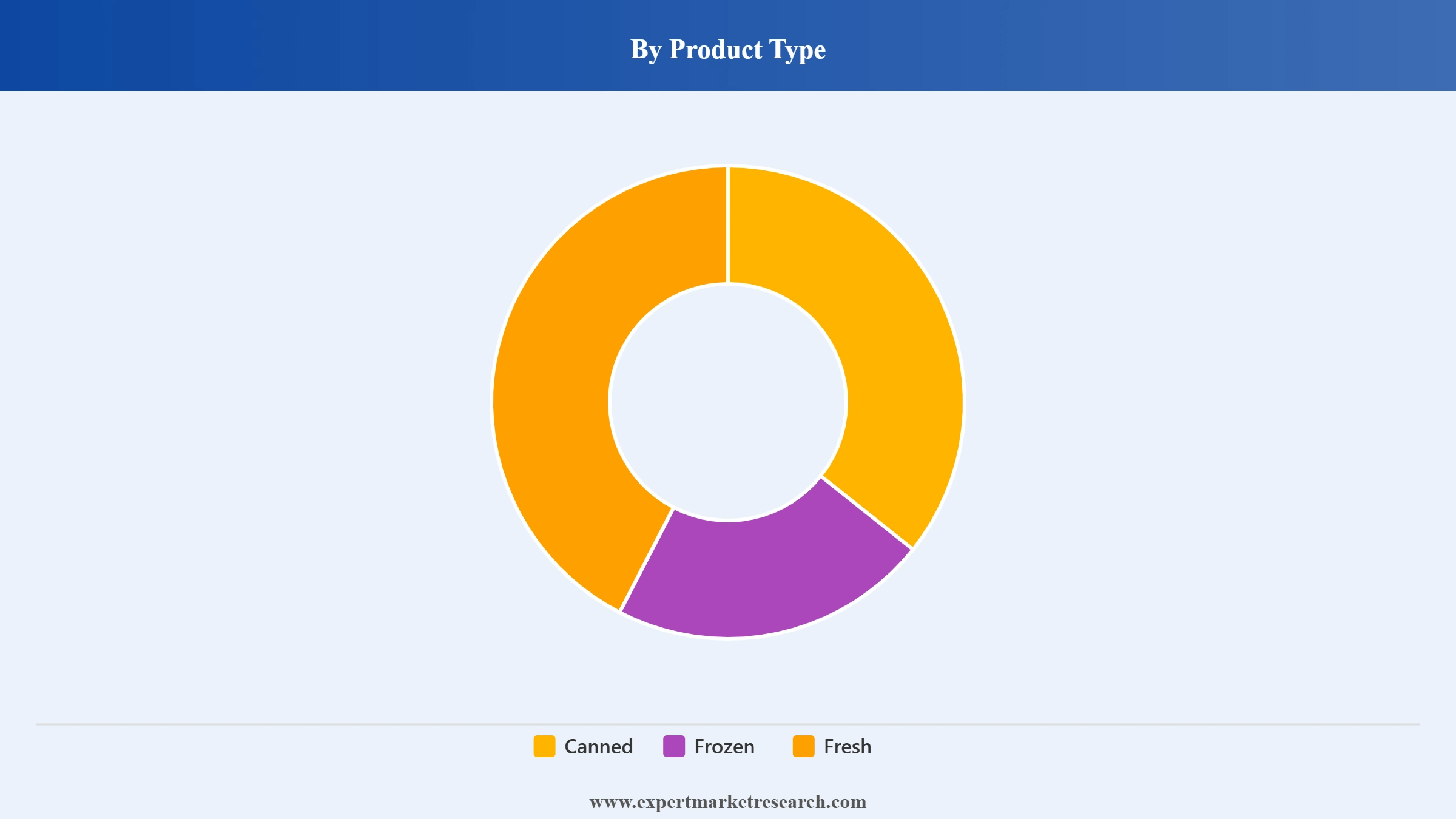Tuna Market Segment Product Type