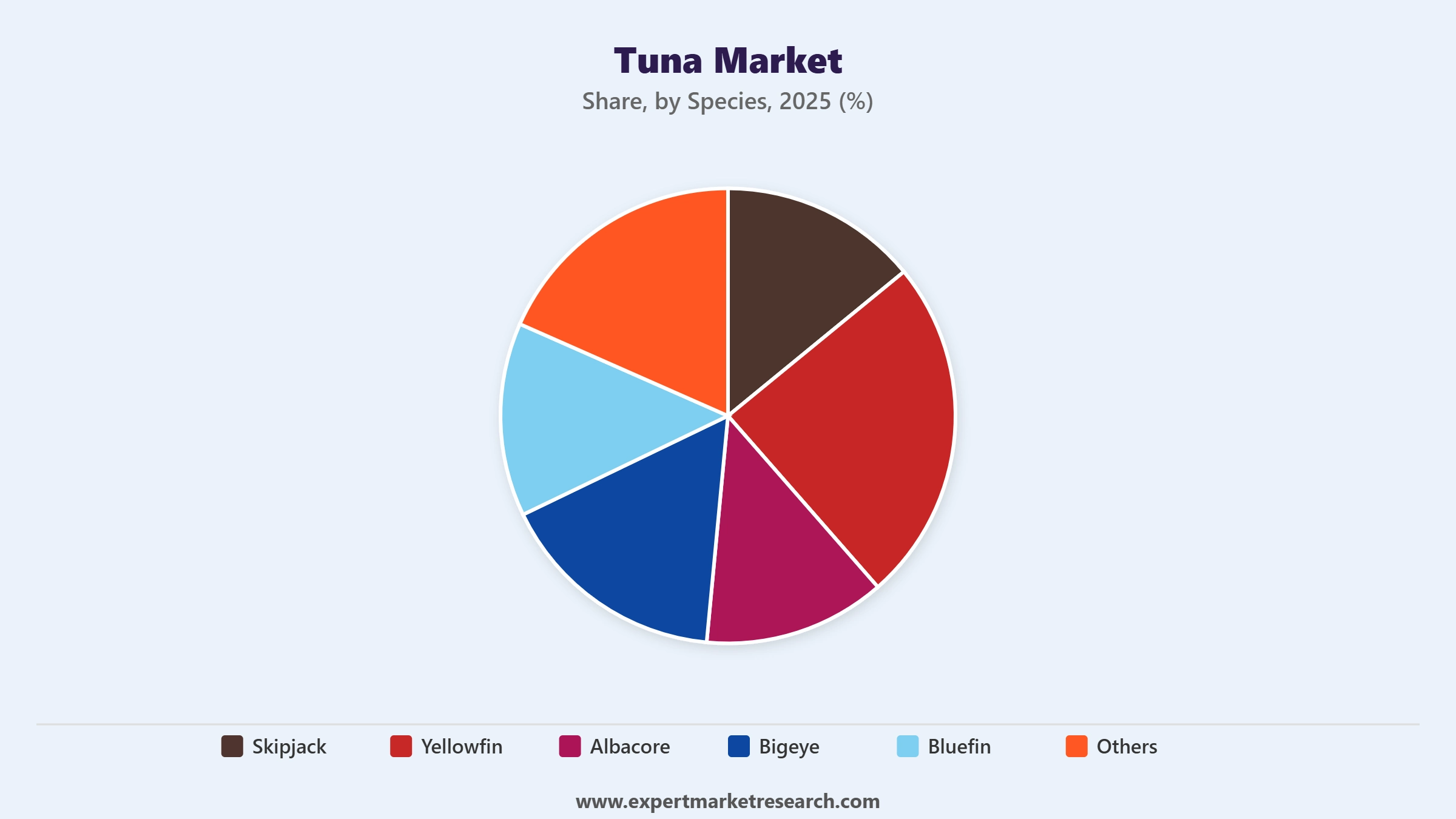Tuna Market Segment Species