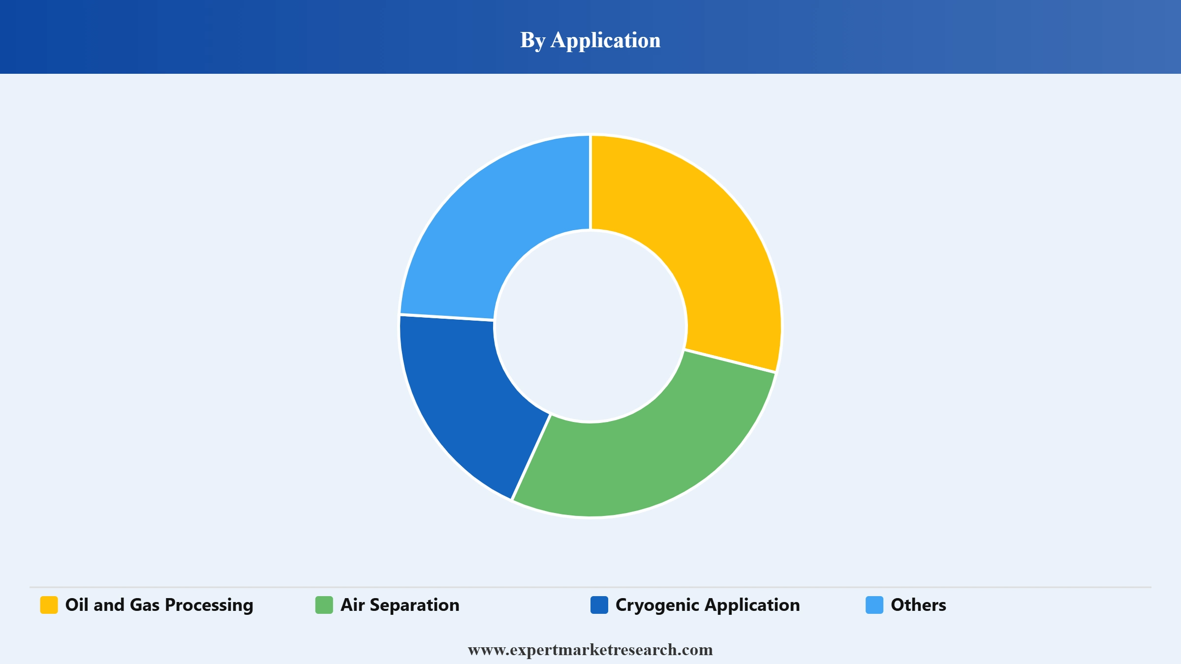 Turboexpander Market Segment Application