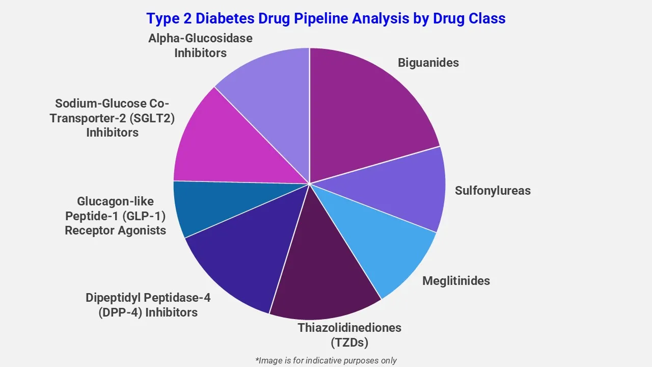 Type 2 Diabetes Drug Pipeline Analysis By Drug Class
