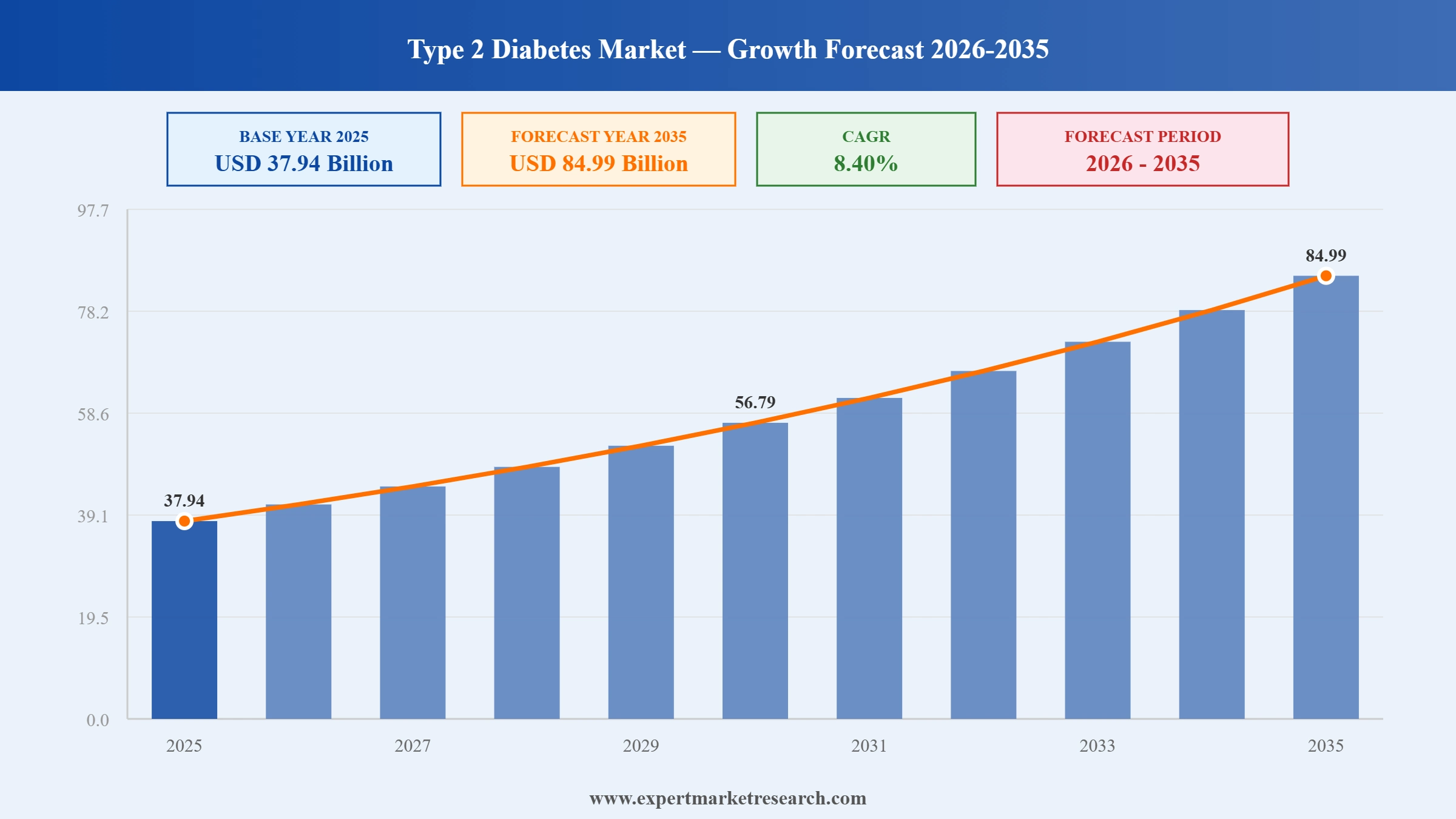 Type 2 Diabetes Market Graph
