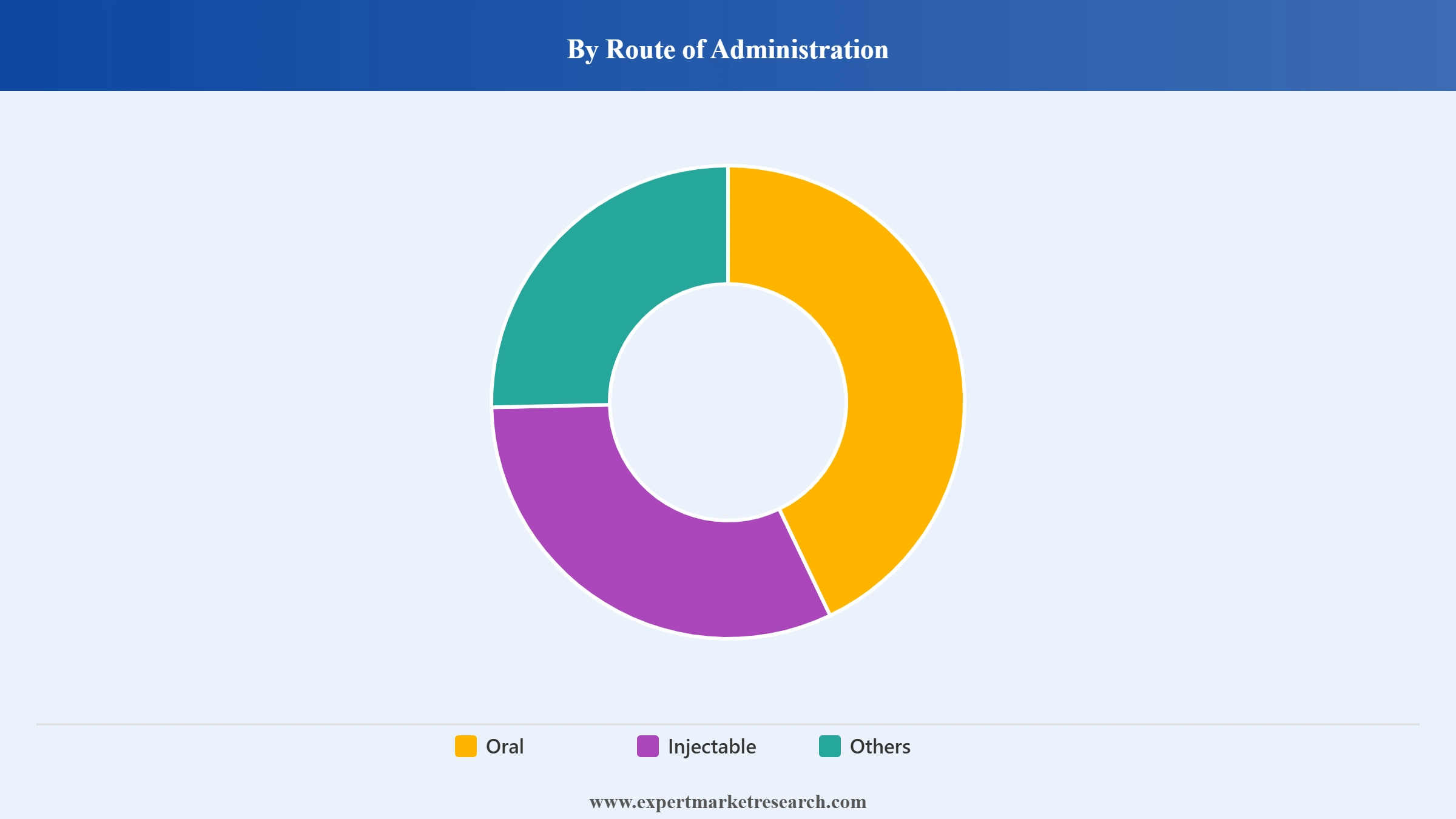 Type 2 Diabetes Market Segment Route Of Administration