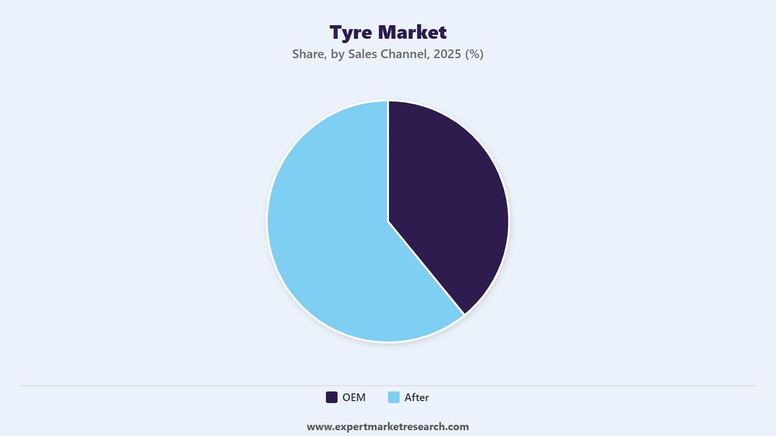 Tyre Market Sales Channel