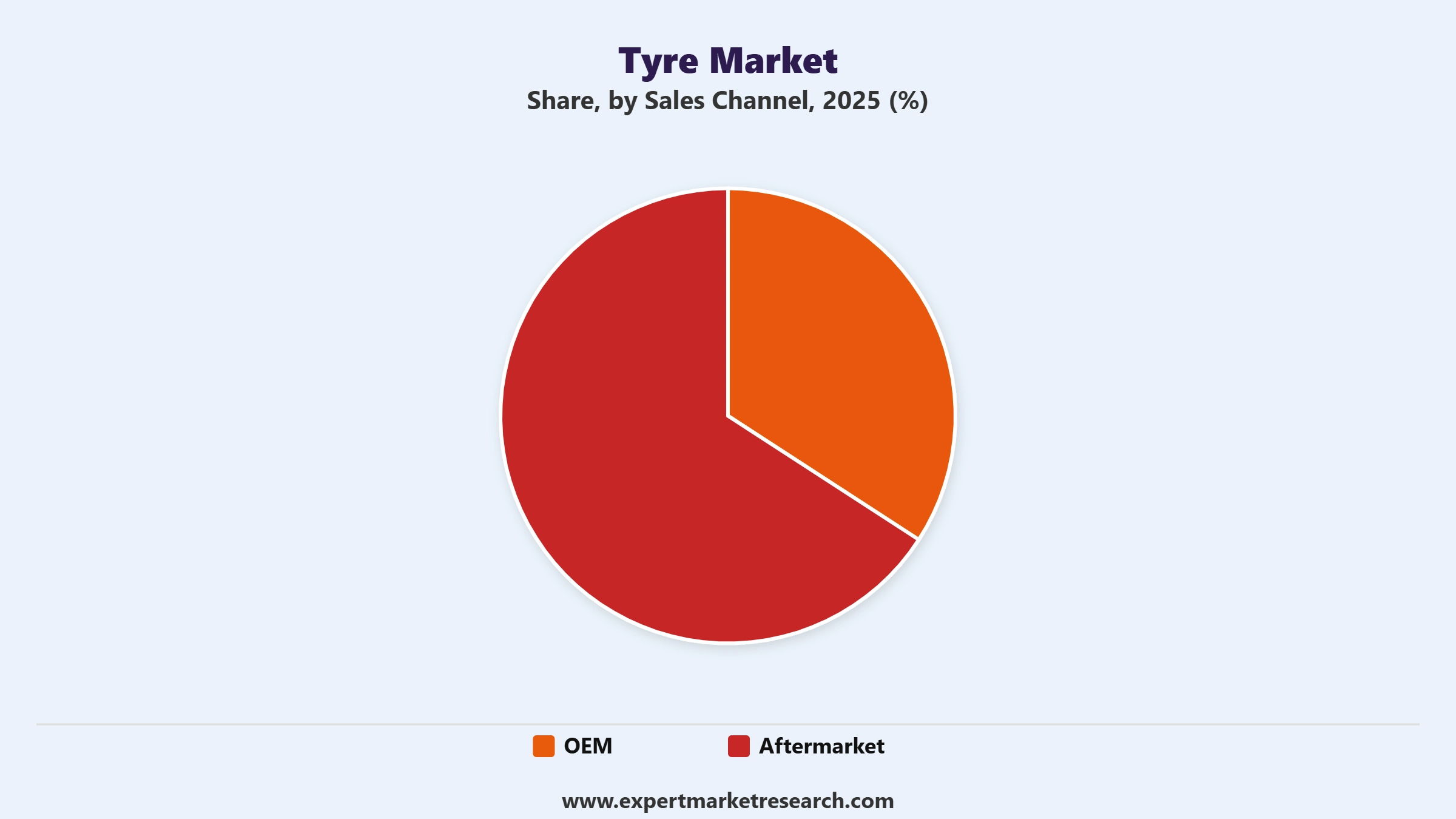 Tyre Market Sales Channel