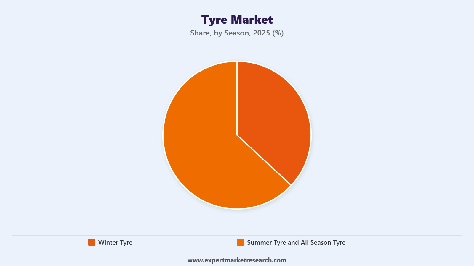 Tyre Market Segment Season