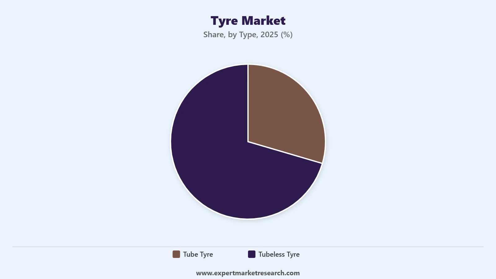Tyre Market Segment Type