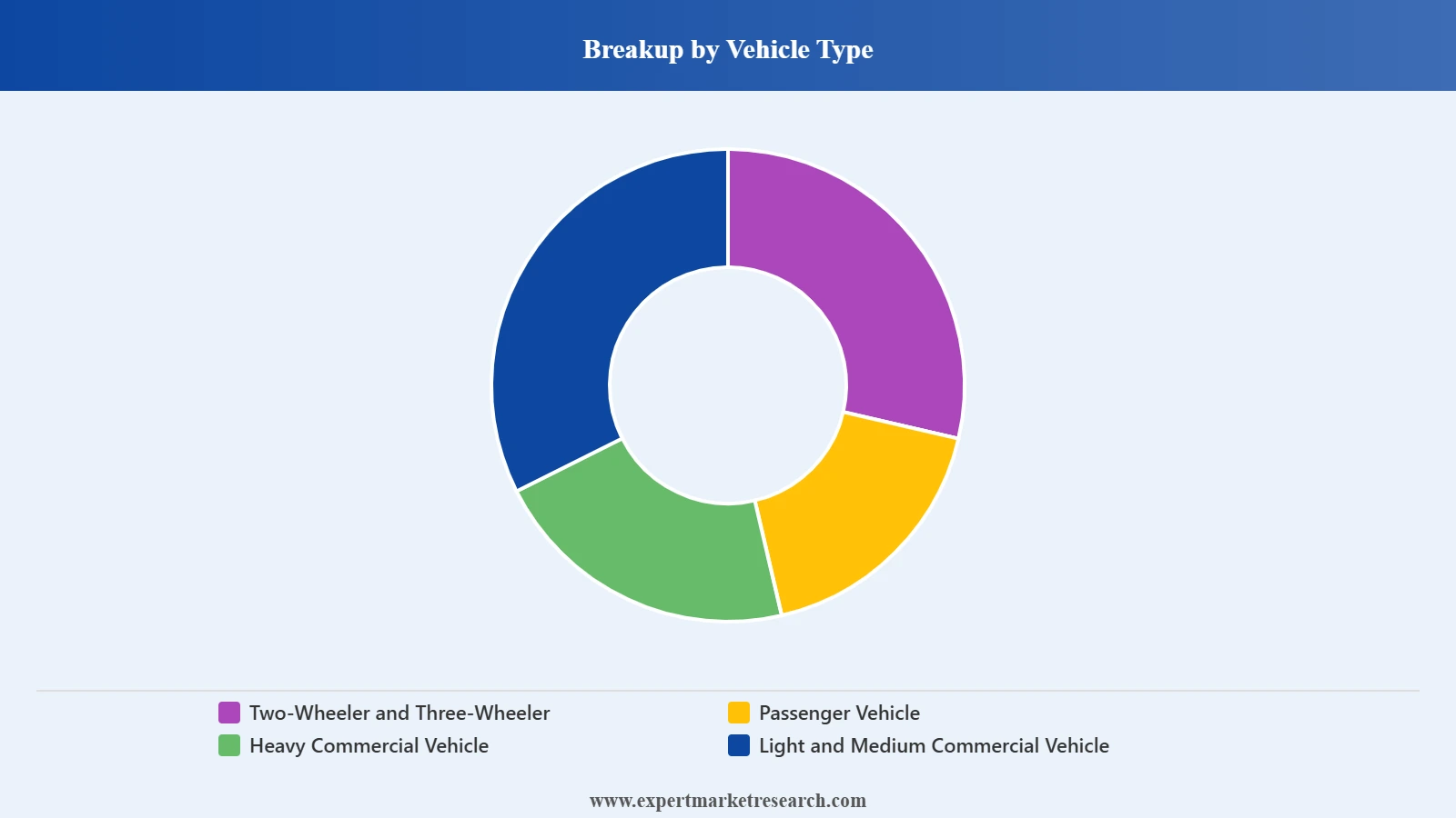 Tyre Market Vehicle Type