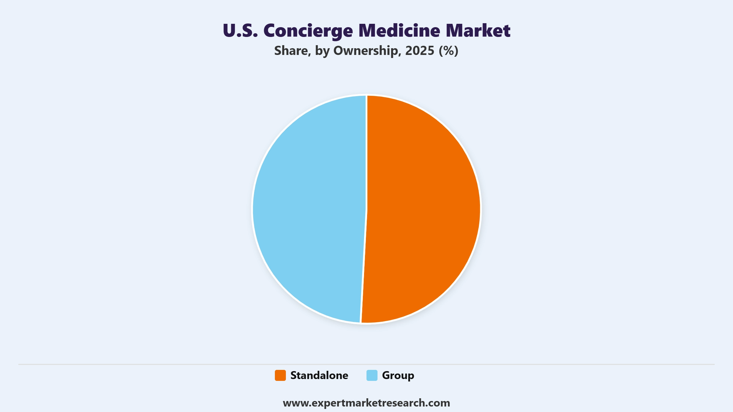 U.S. Concierge Medicine Market Segment Ownership