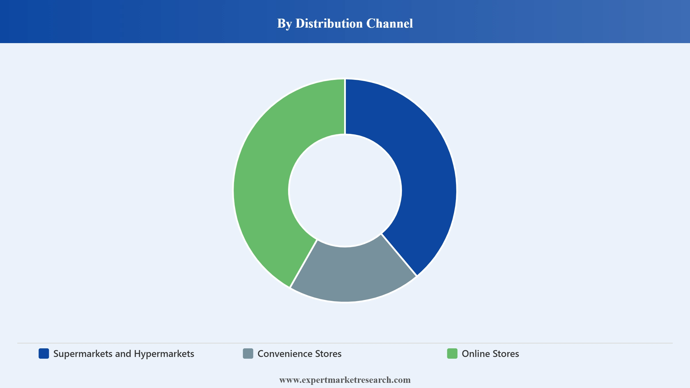 UAE Chocolate Market Segment Distribution Channel
