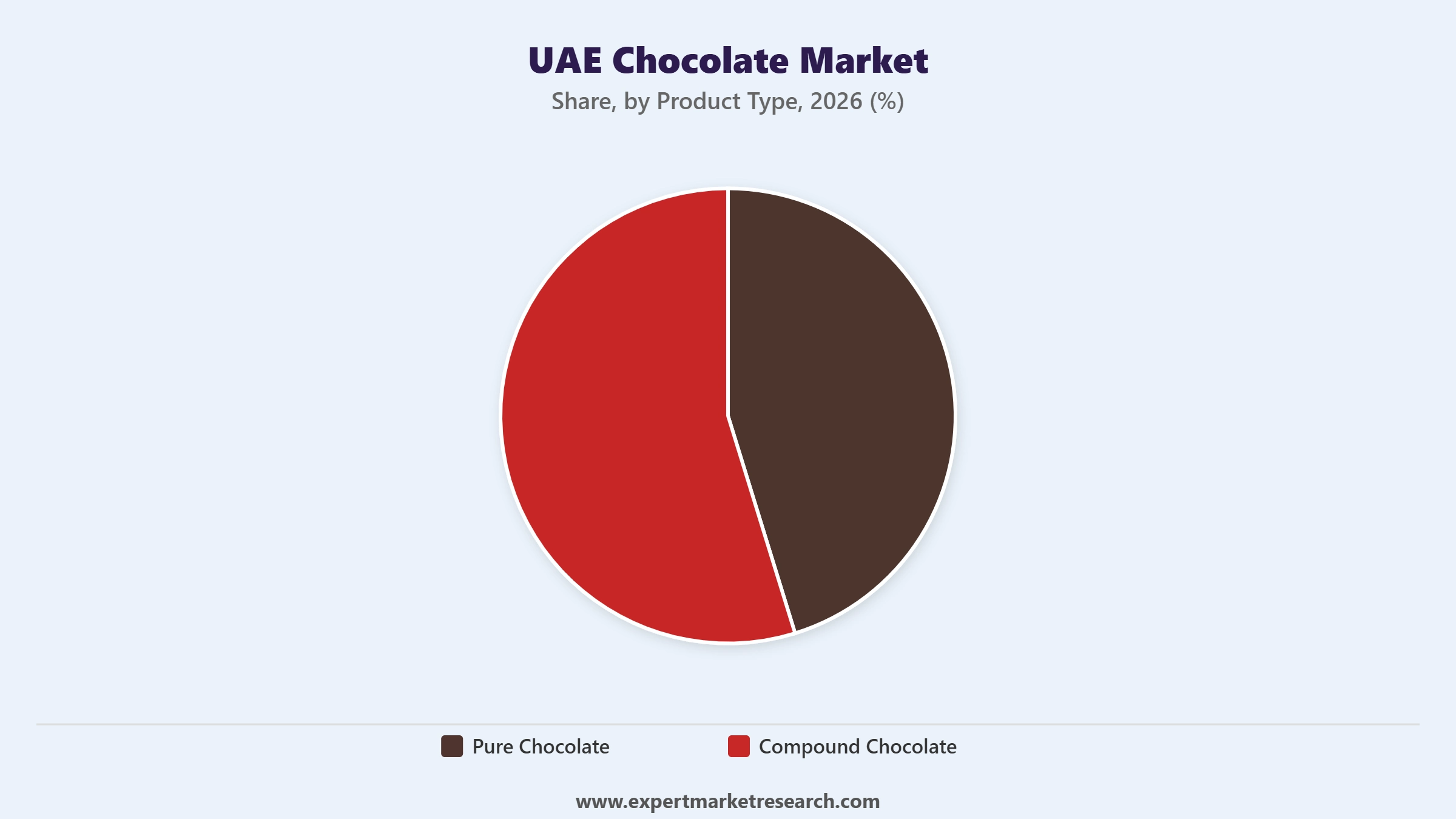 UAE Chocolate Market Segment Product Type