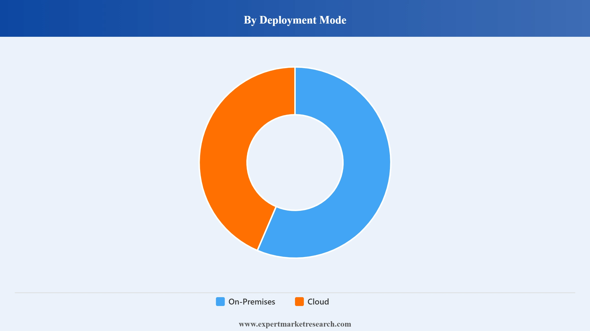 UAE Cyber Security Market Segment Deployment Mode