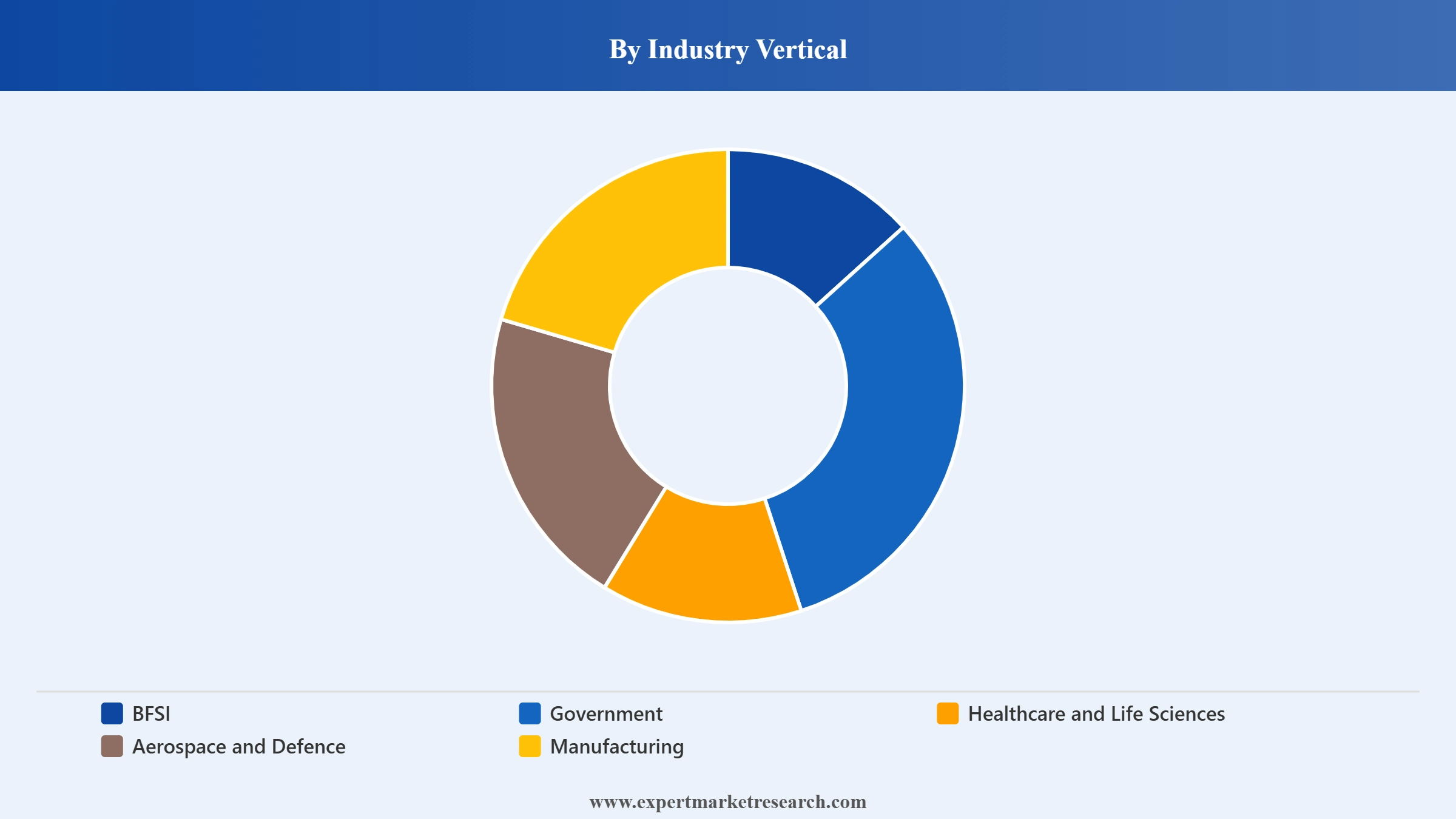 UAE Cyber Security Market Segment Industry Vertical