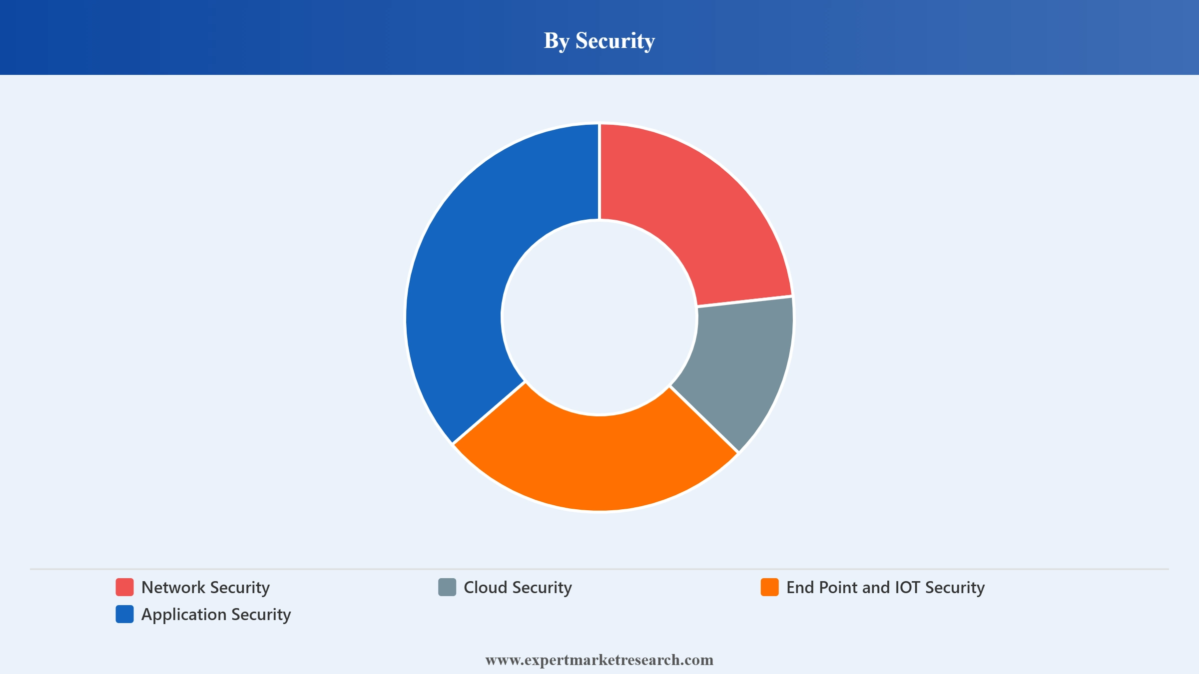 UAE Cyber Security Market Segment Security