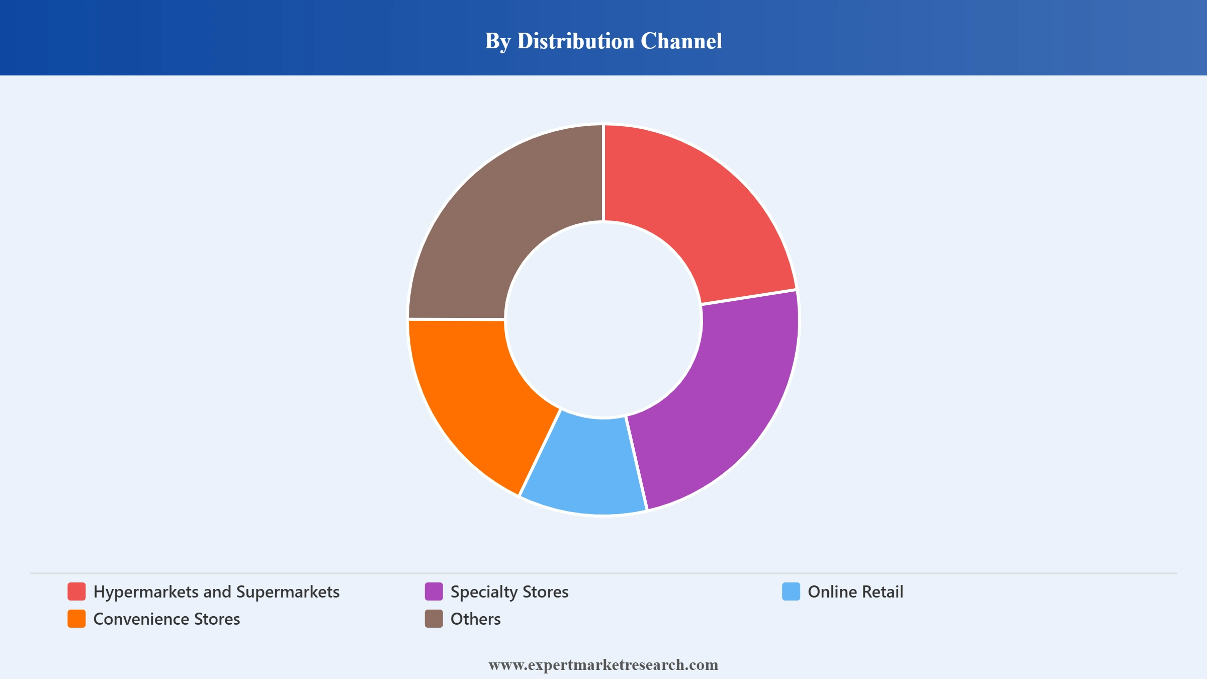 UAE Dairy Foods Market Segment Distribution Channel
