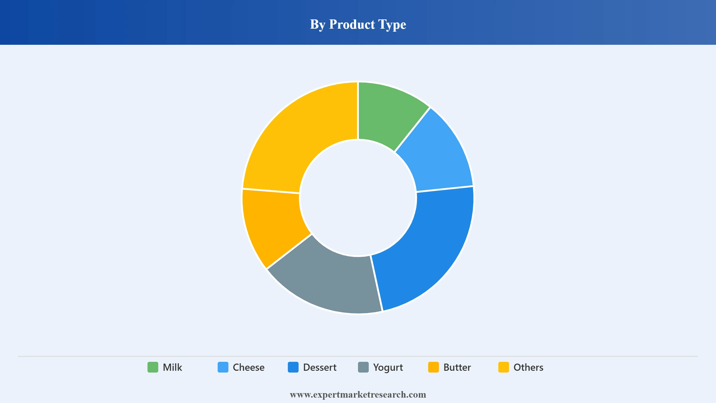 UAE Dairy Foods Market Segment Product Type