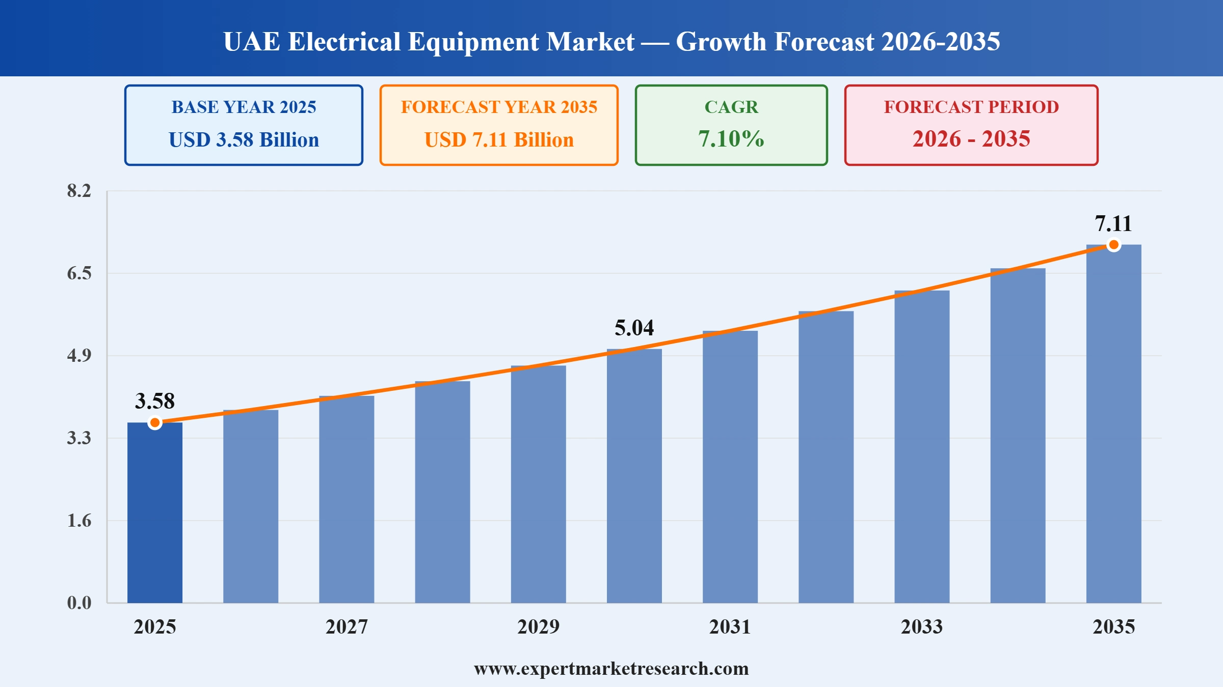 UAE Electrical Equipment Market Graph
