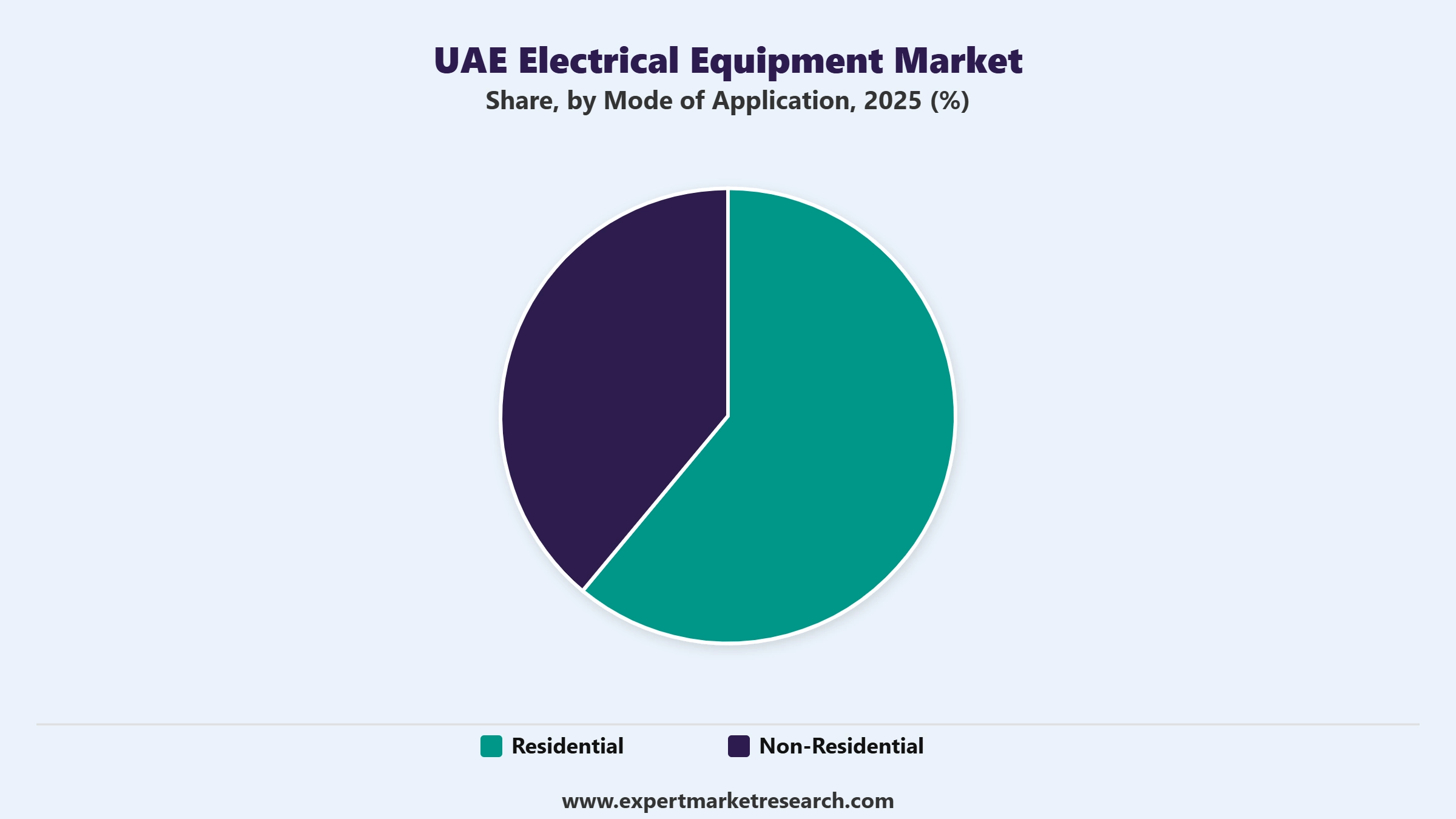 UAE Electrical Equipment Market Segment Mode Of Application