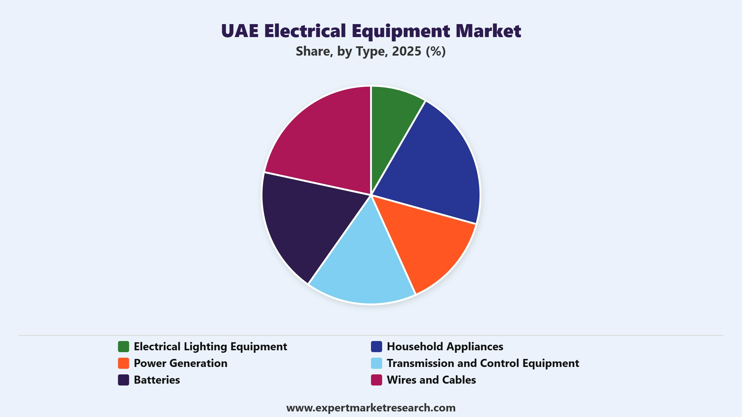 UAE Electrical Equipment Market Segment Type