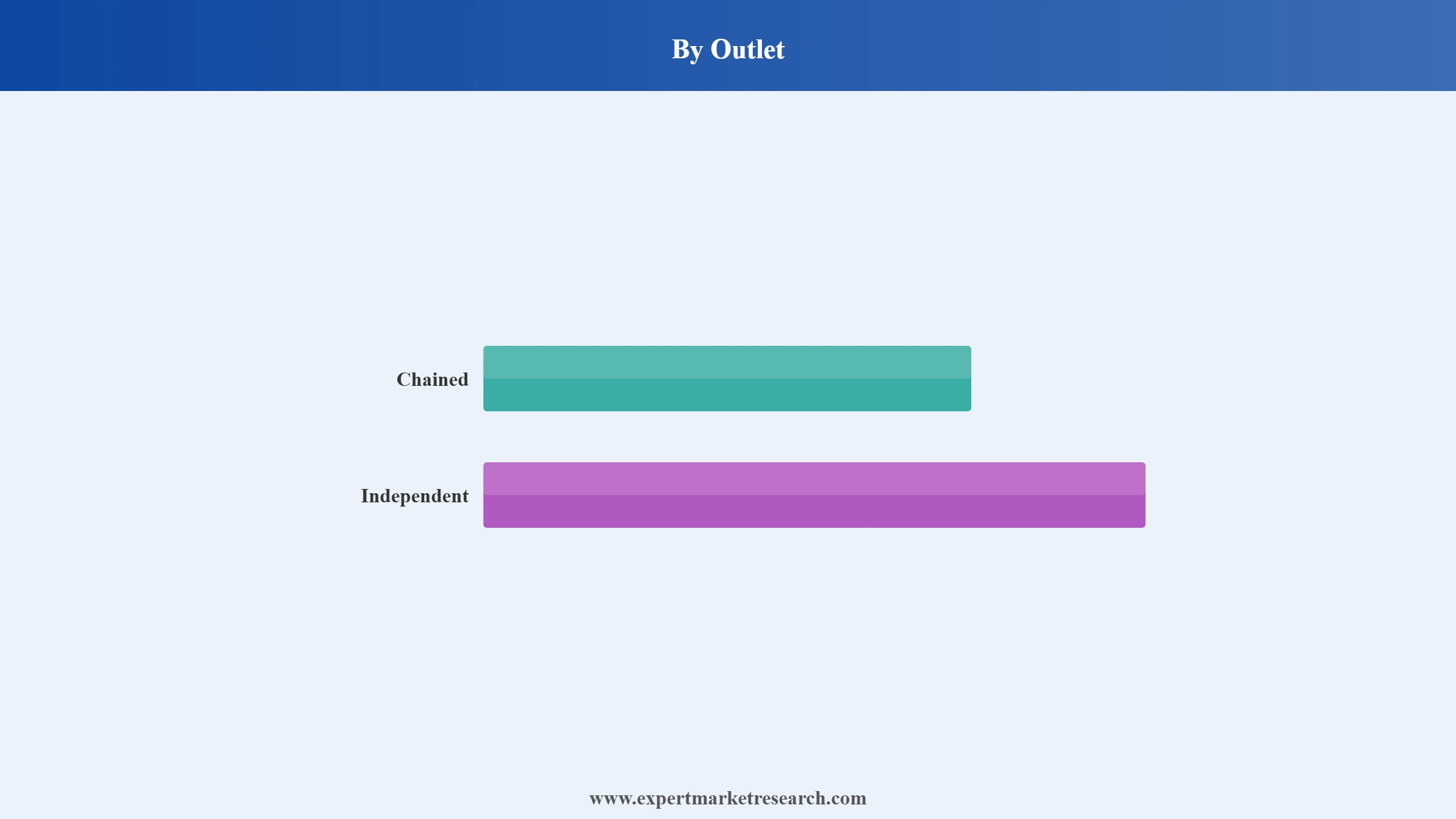 UAE Food Service Market Segment Outlet.
