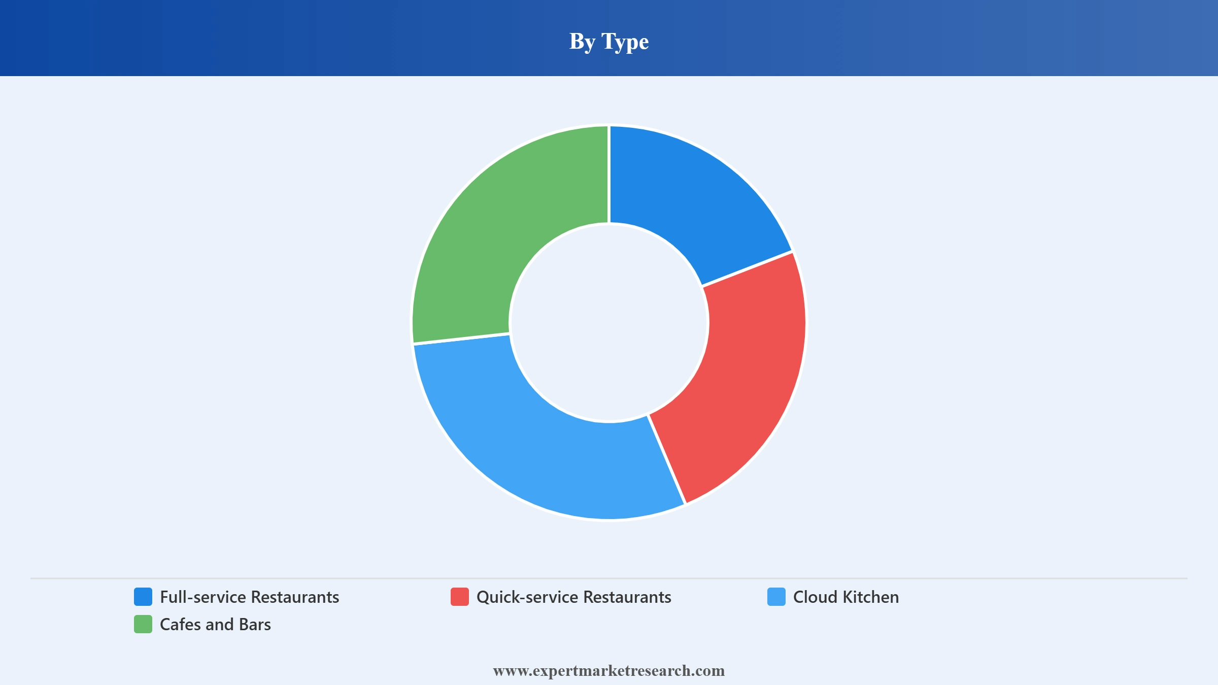 UAE Food Service Market Segment Type