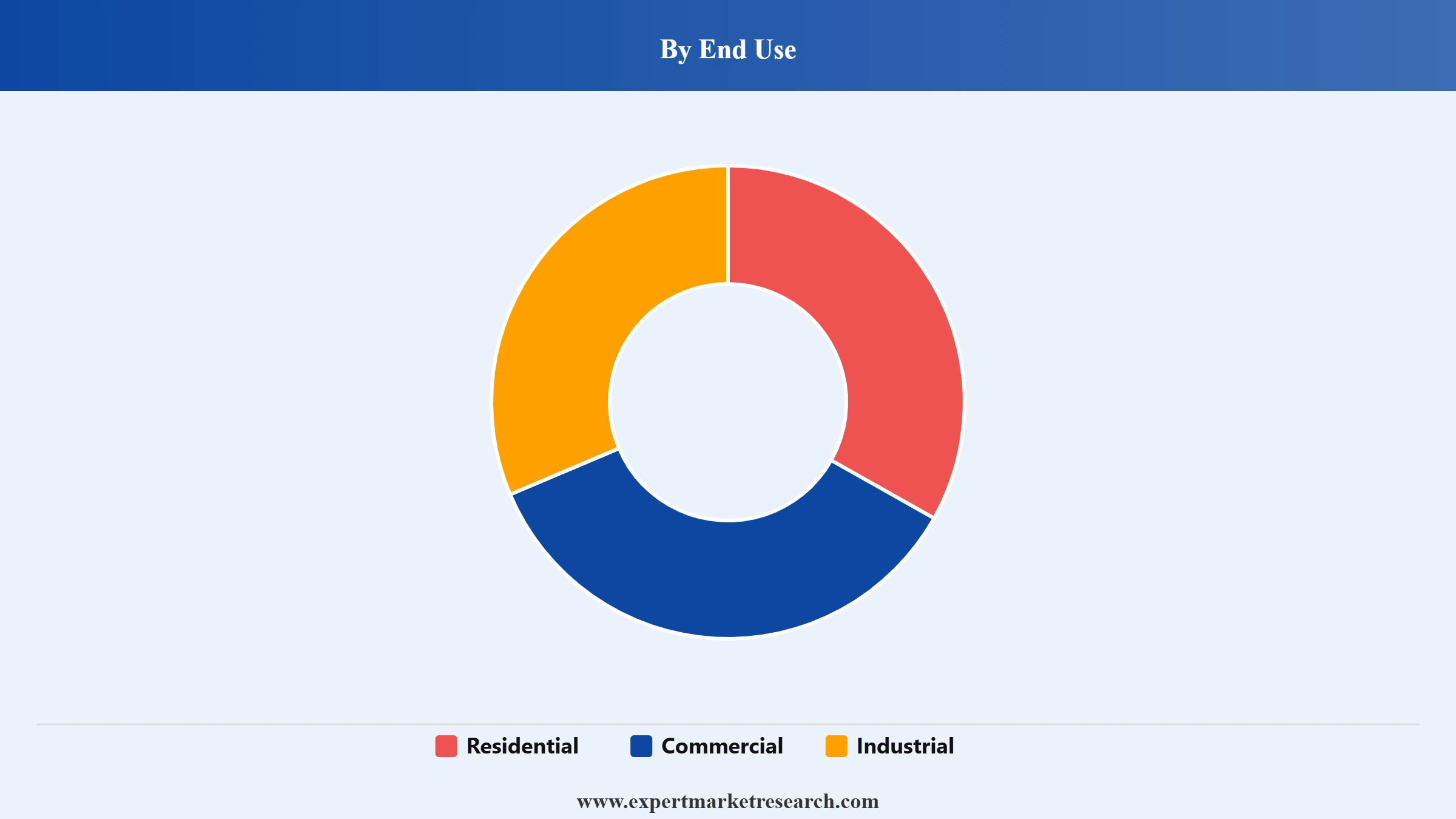 UAE HVAC Market Segment End Use