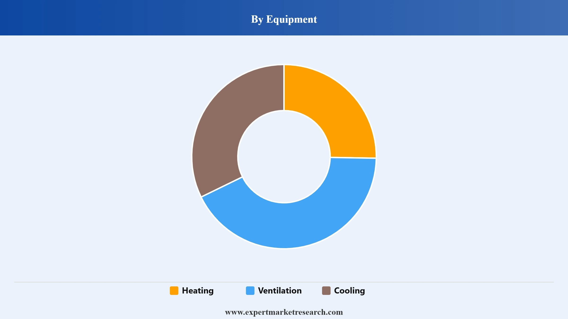 UAE HVAC Market Segment Equipment