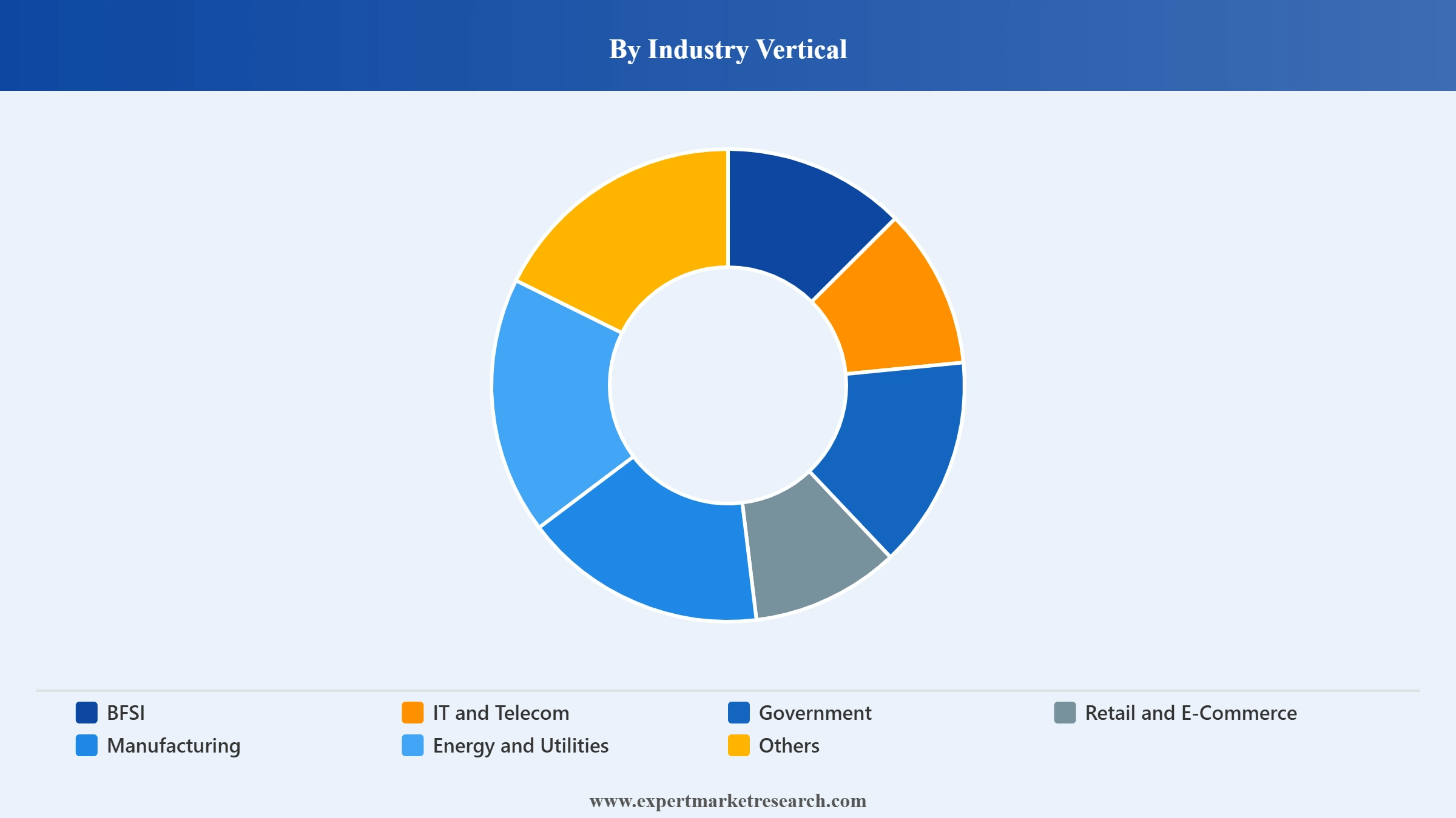 UAE ICT Market Segment Industry Vertical