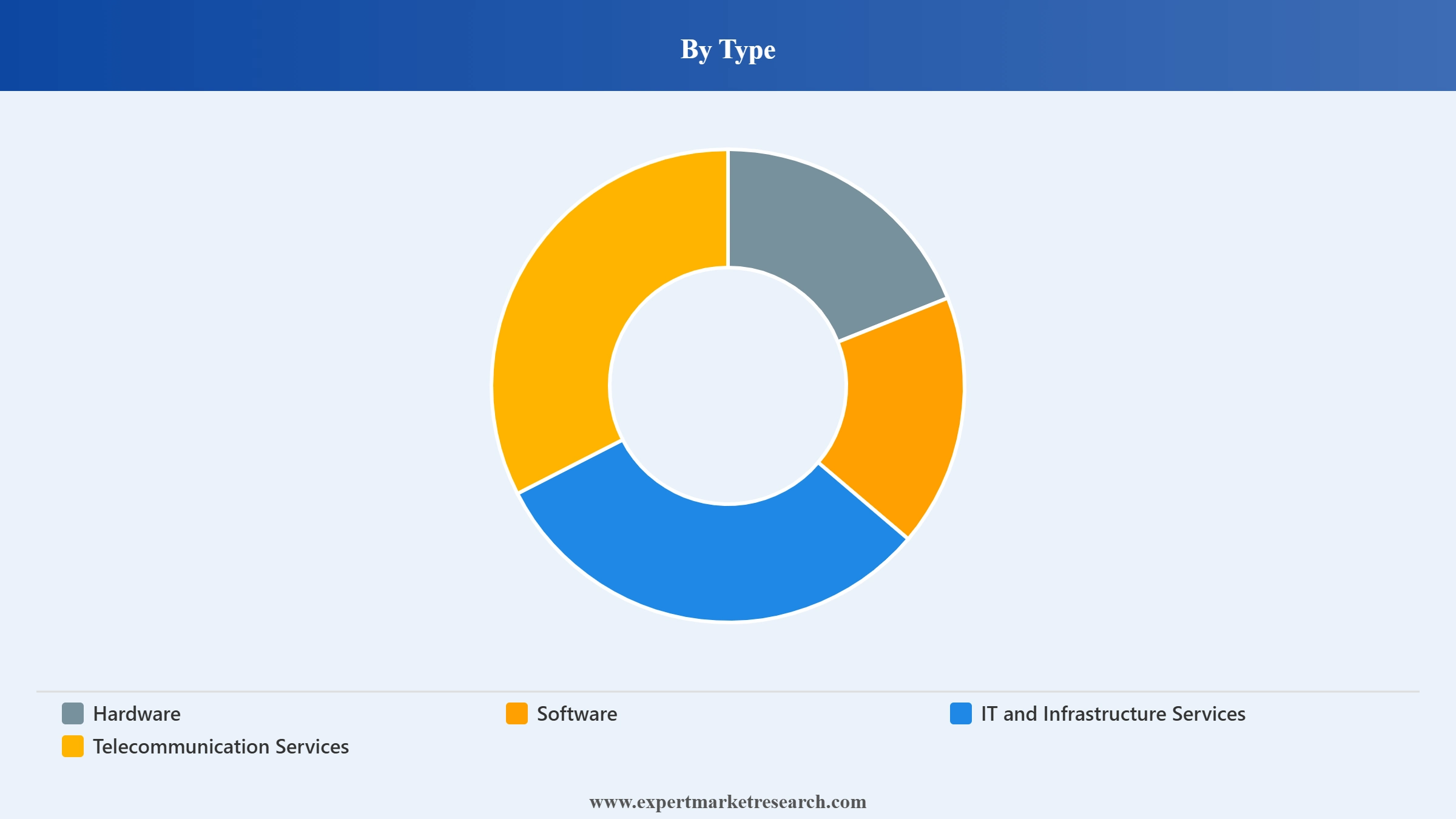 UAE ICT Market Segment Type