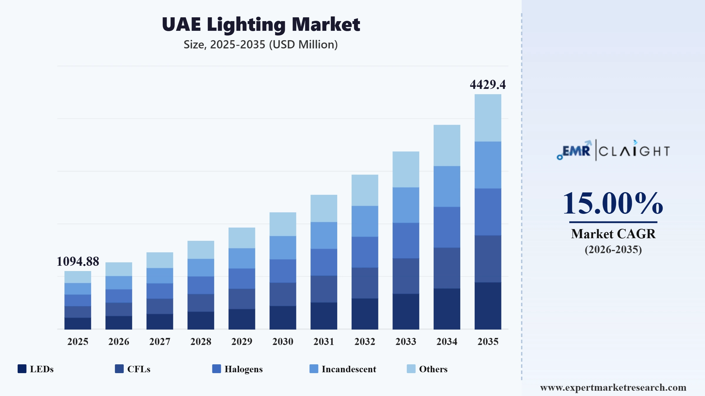 UAE Lighting Market Graph