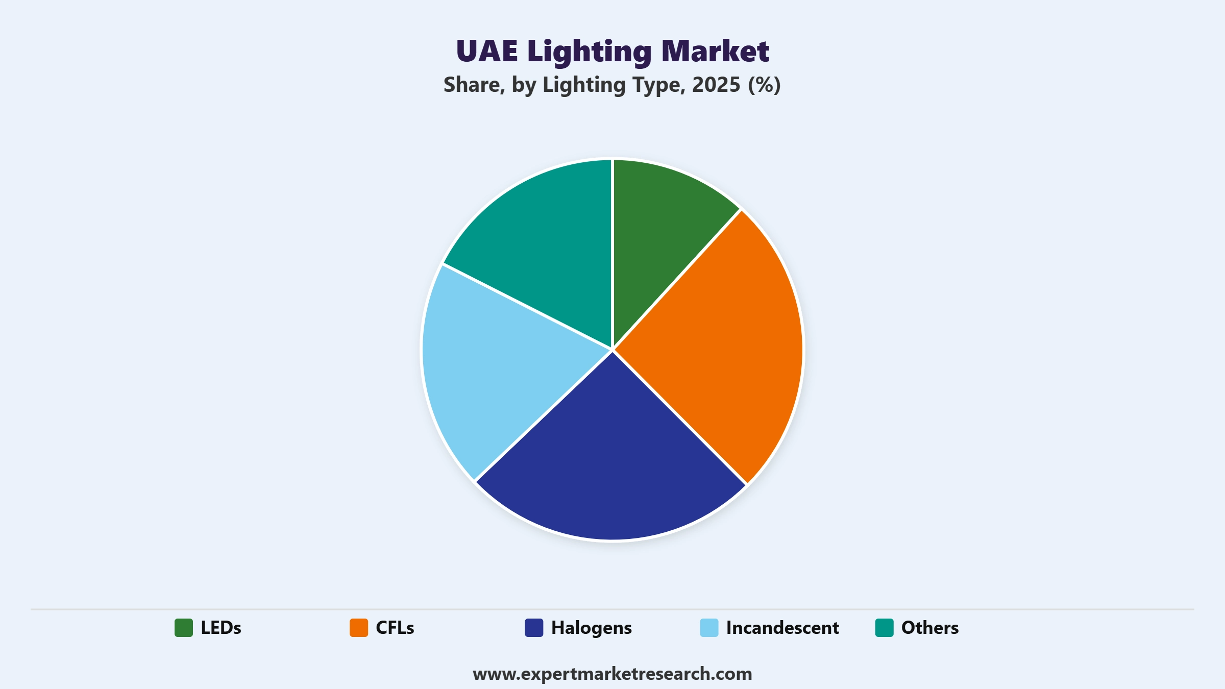 UAE Lighting Market Segment Lighting Type