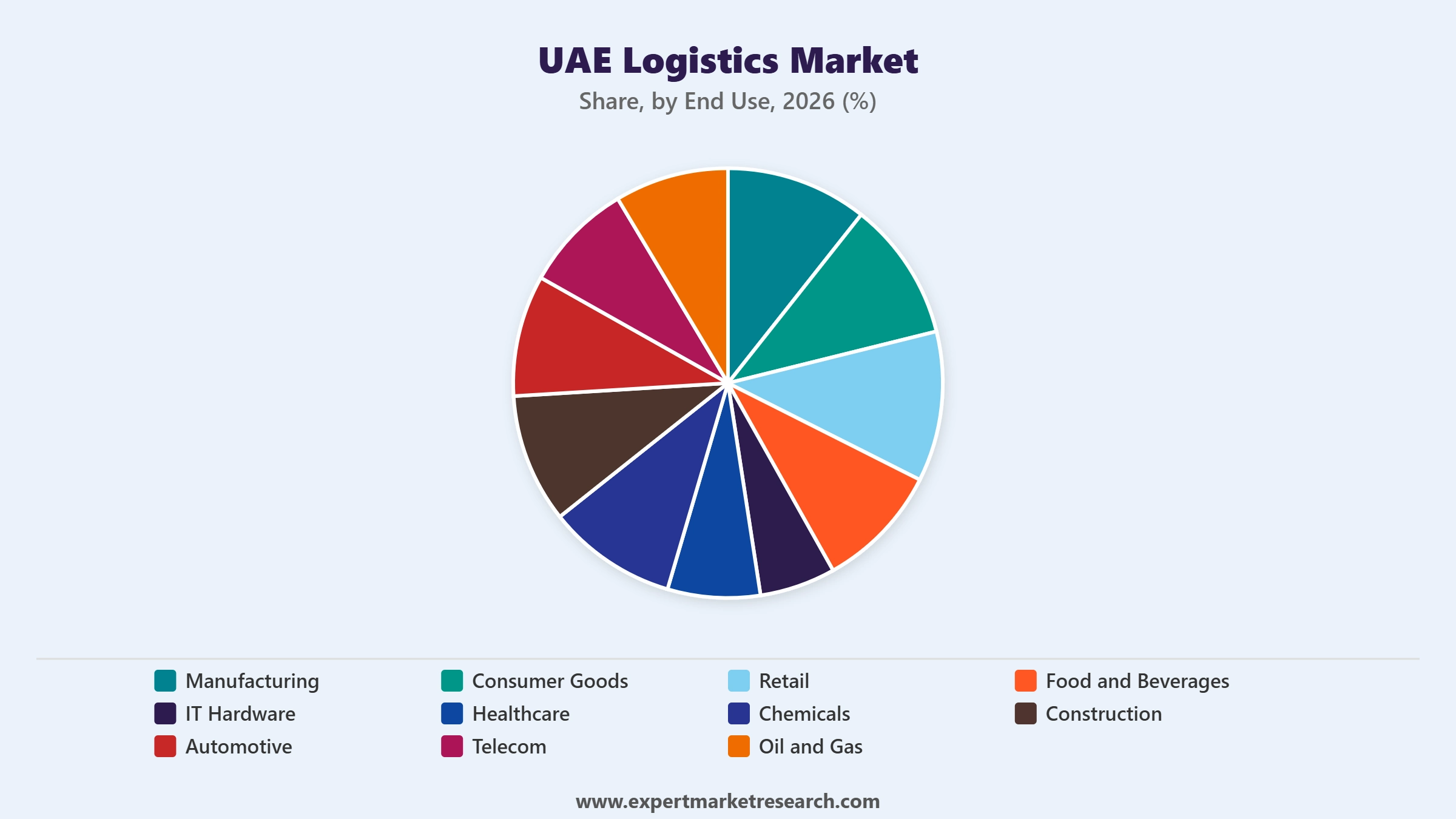 UAE Logistics Market Segment End Use