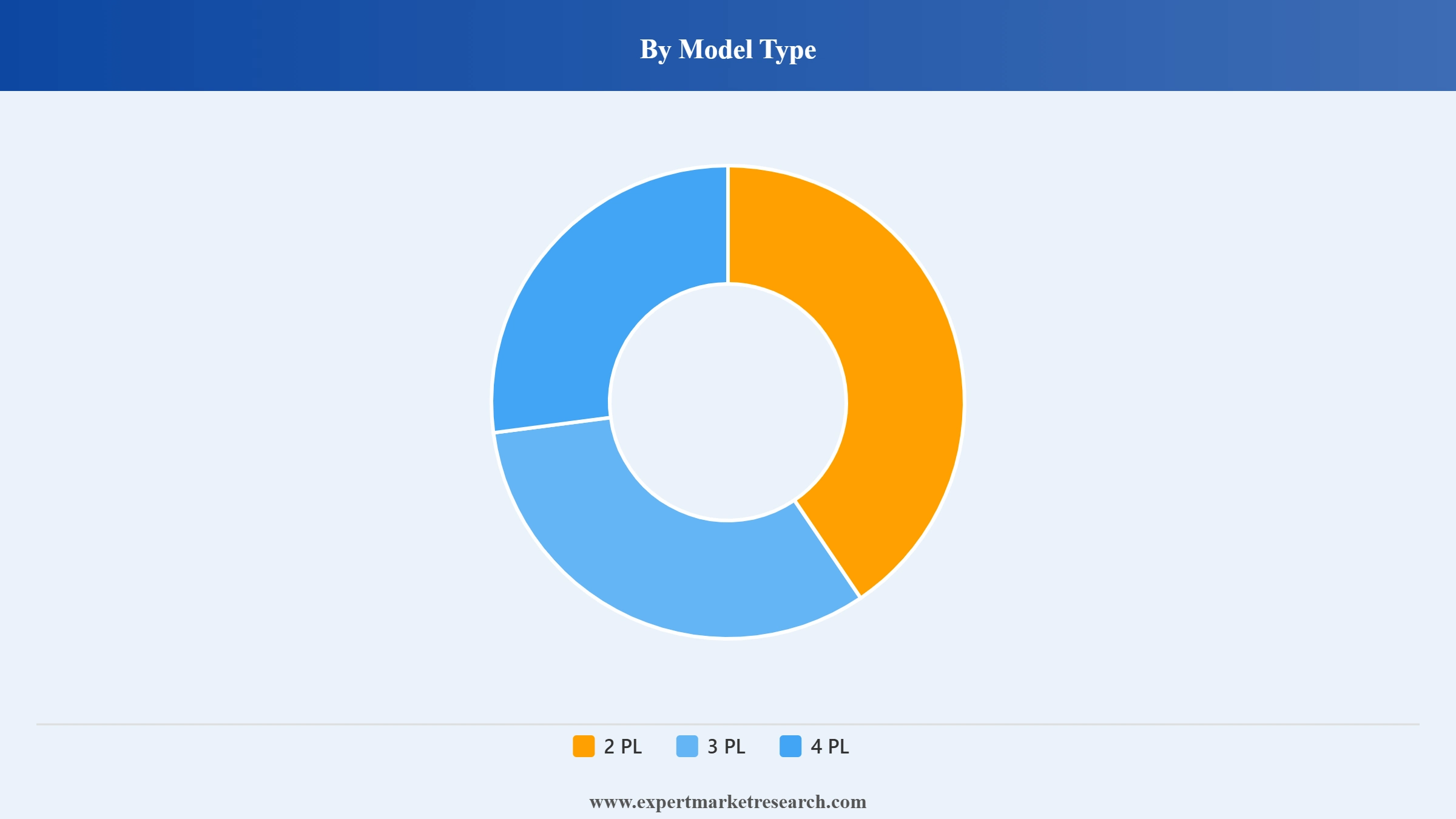 UAE Logistics Market Segment Model Type