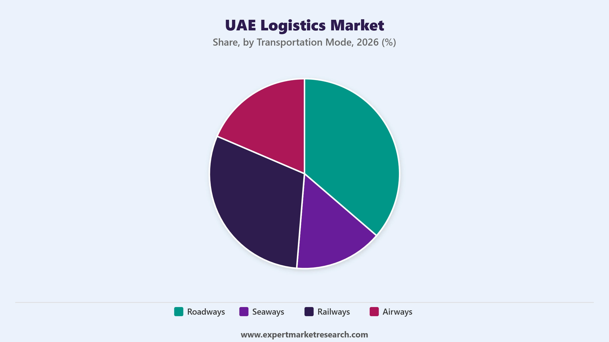 UAE Logistics Market Segment Transportation Mode