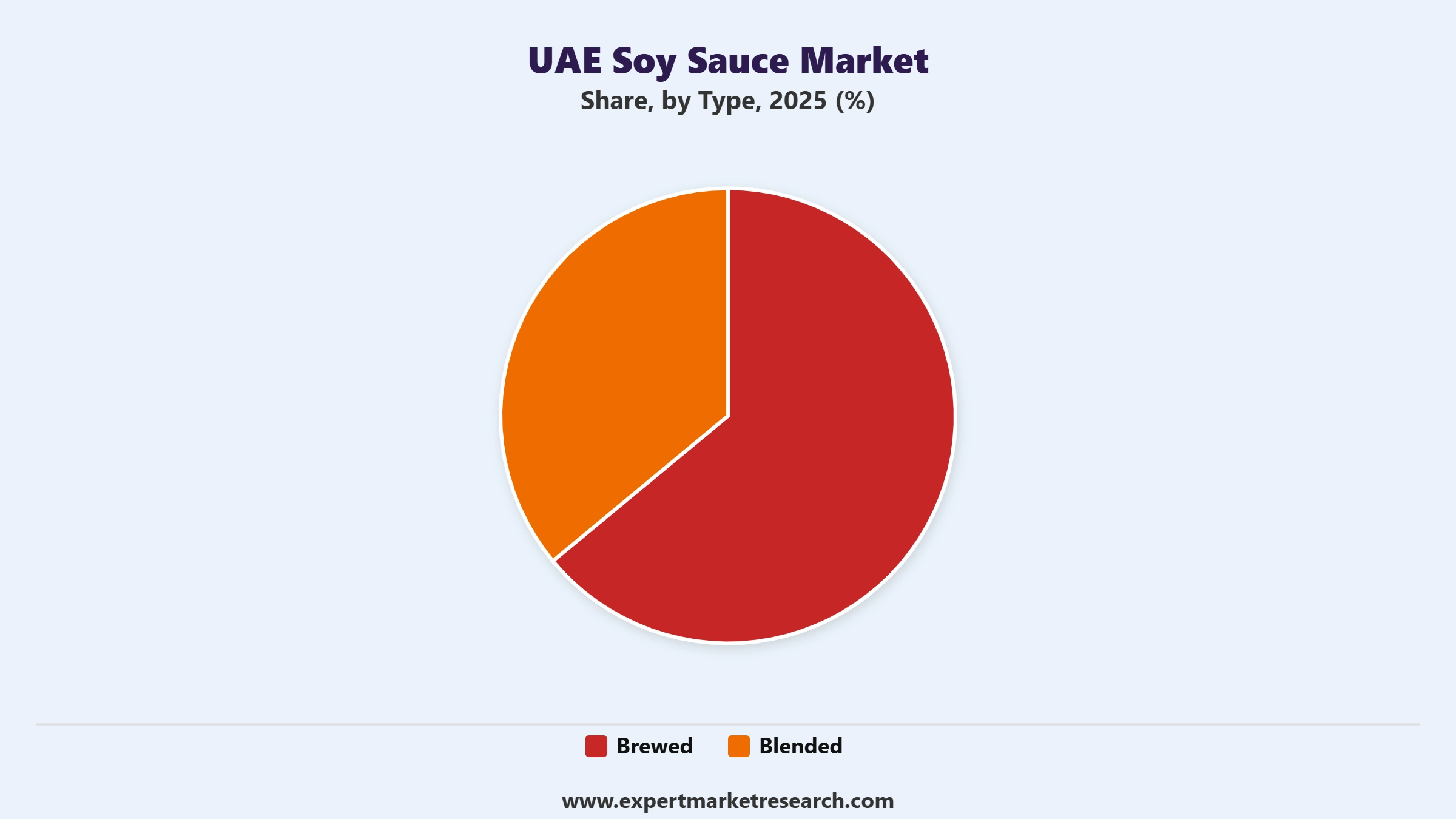 UAE Soy Sauce Market Segment Type