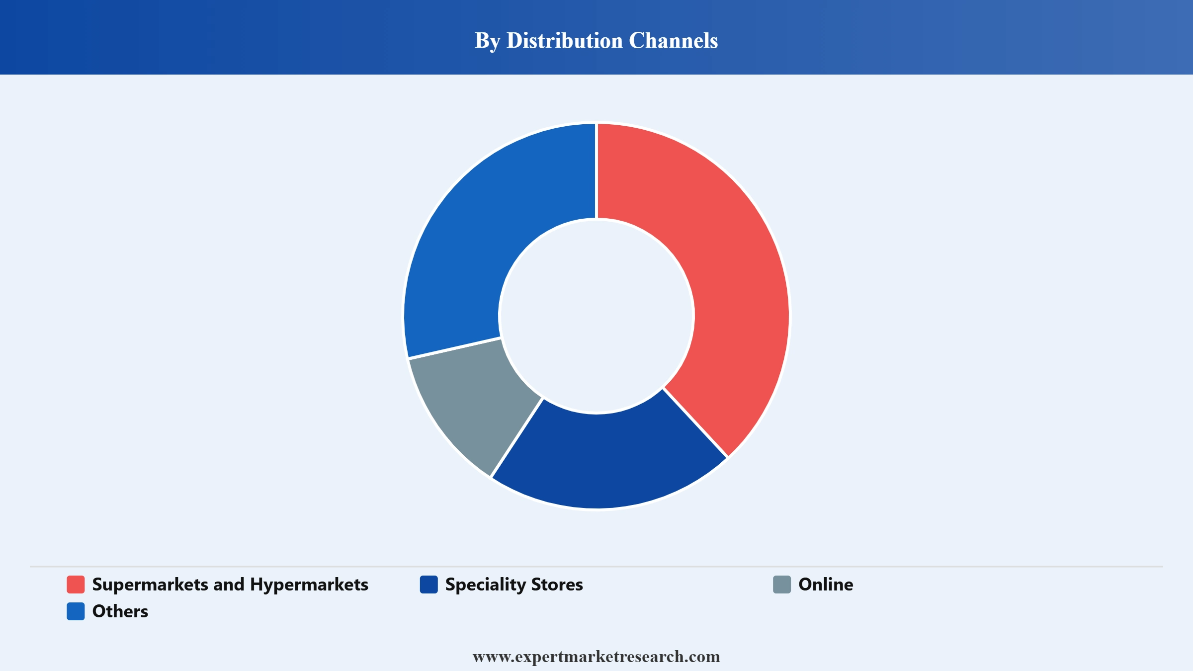 UAE Vinegar Market Segment Distribution Channels