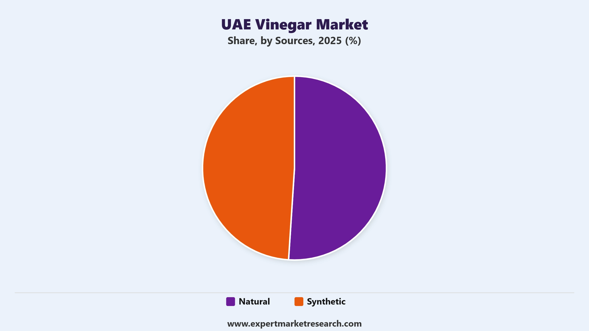 UAE Vinegar Market Segment Source