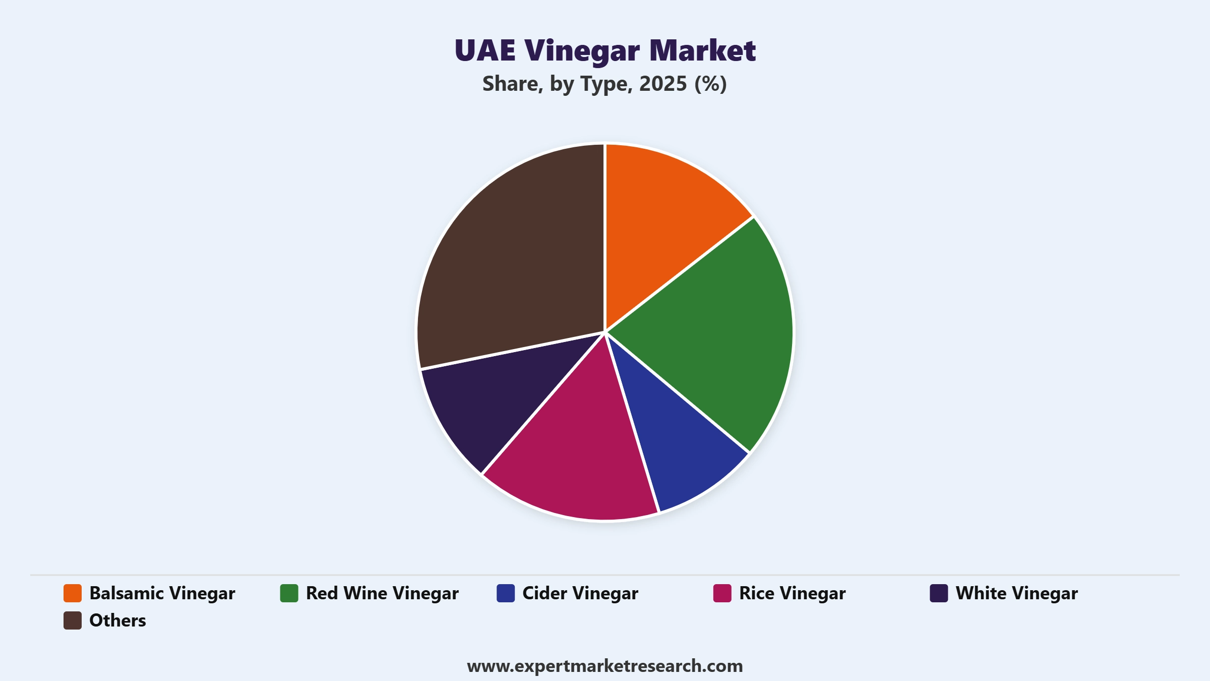 UAE Vinegar Market Segment Type
