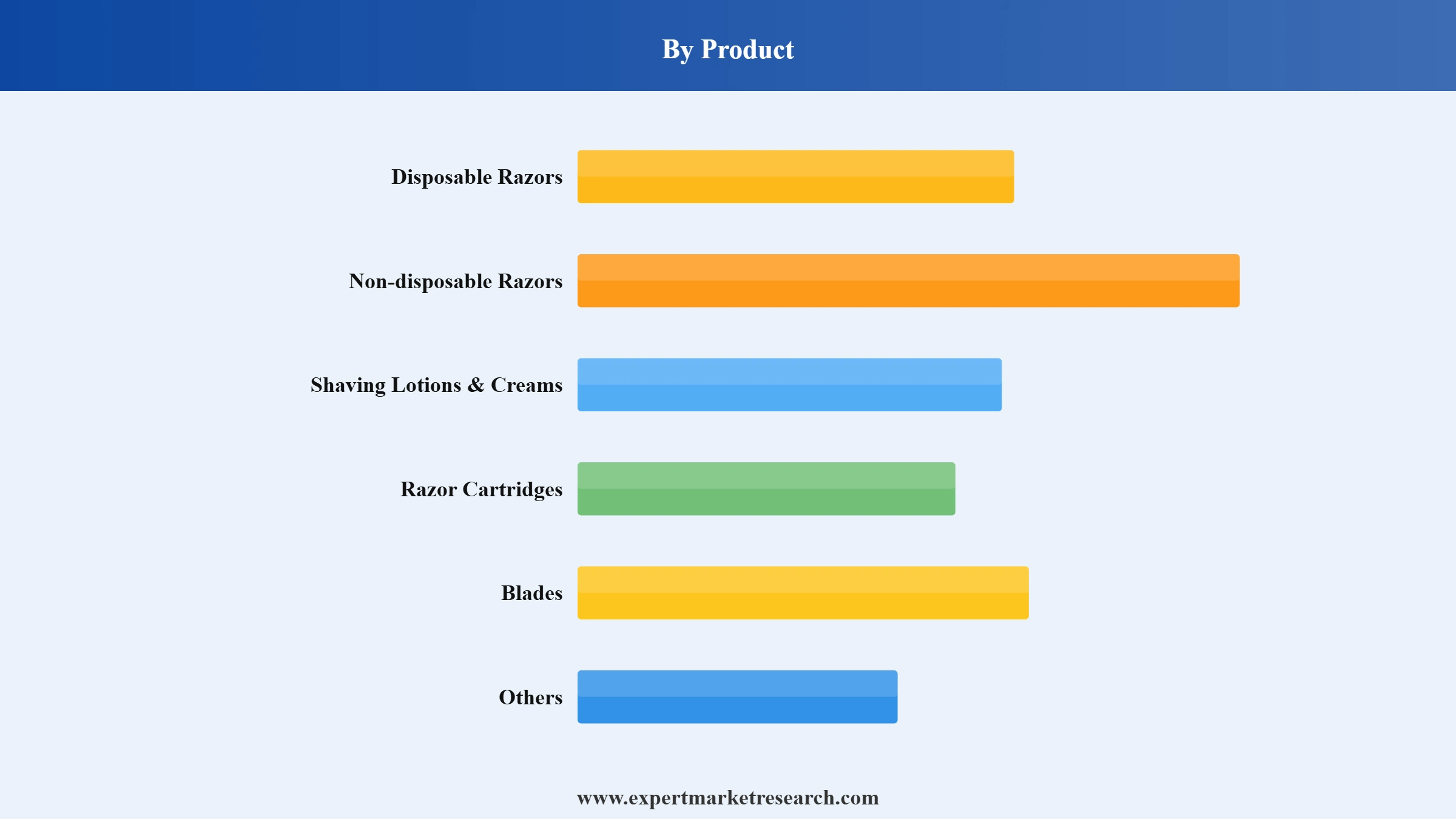 UAE Wet Shave Market Segment Product