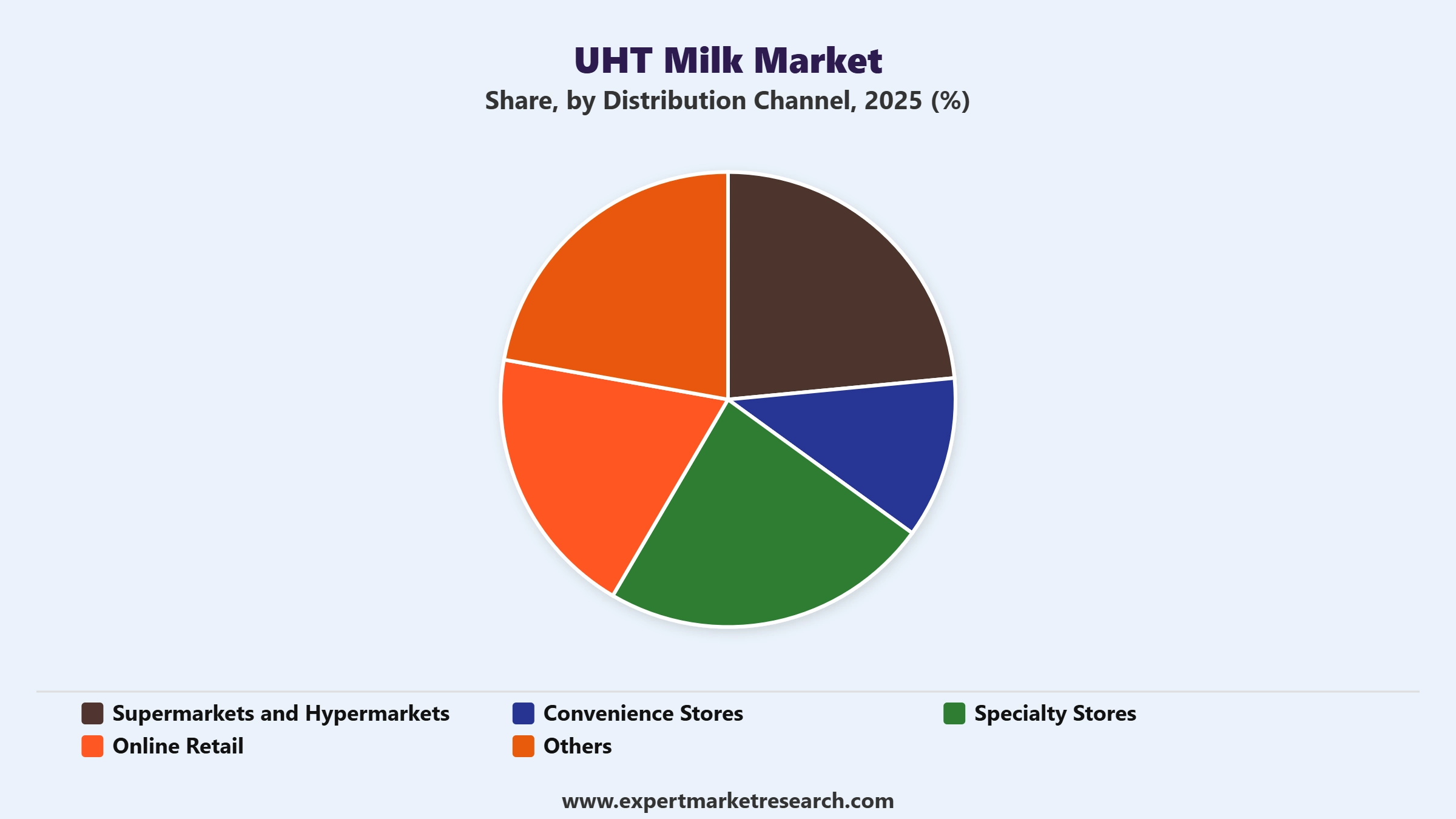 UHT Milk Market Segment Distribution Channel