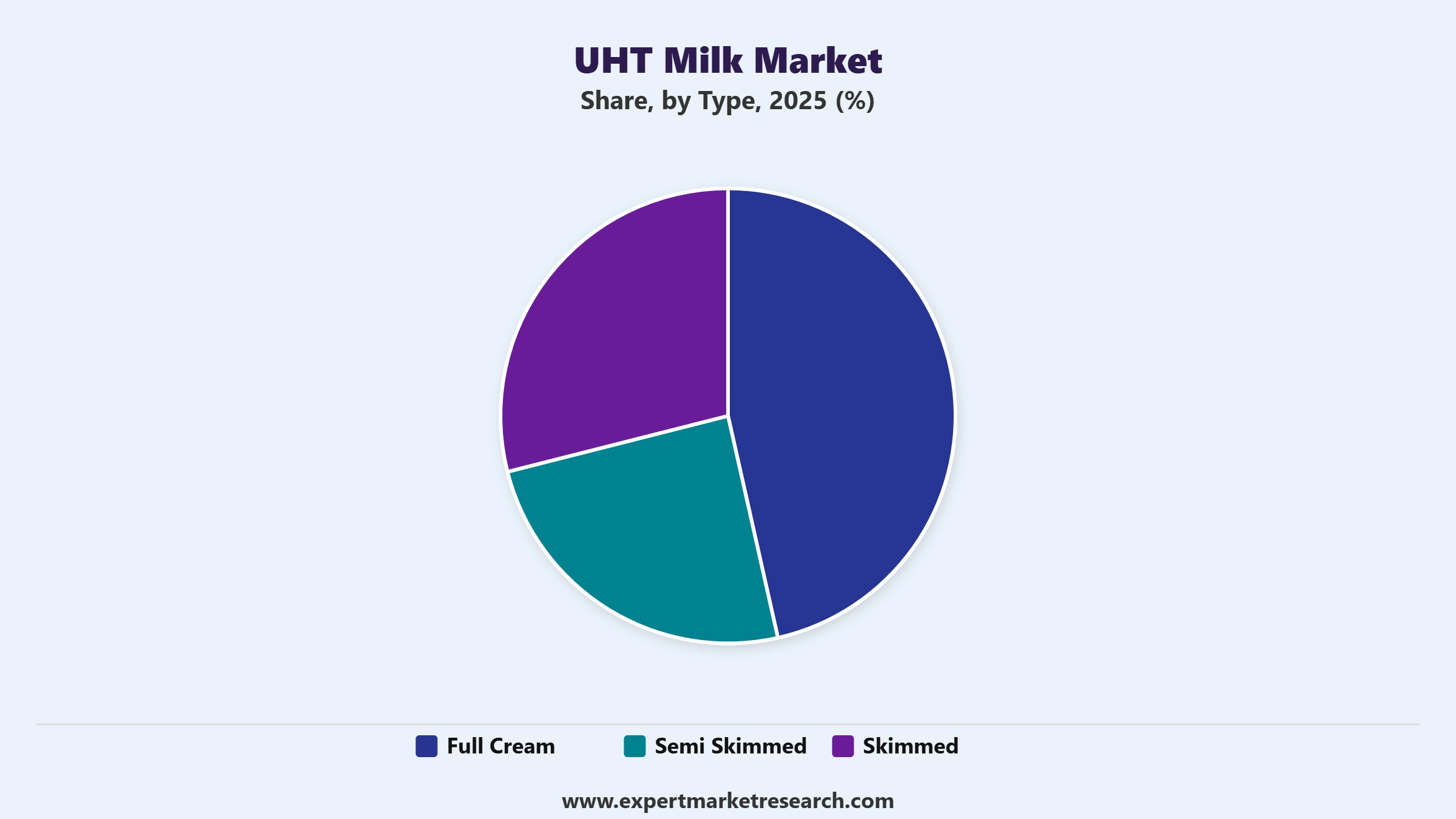UHT Milk Market Segment Type