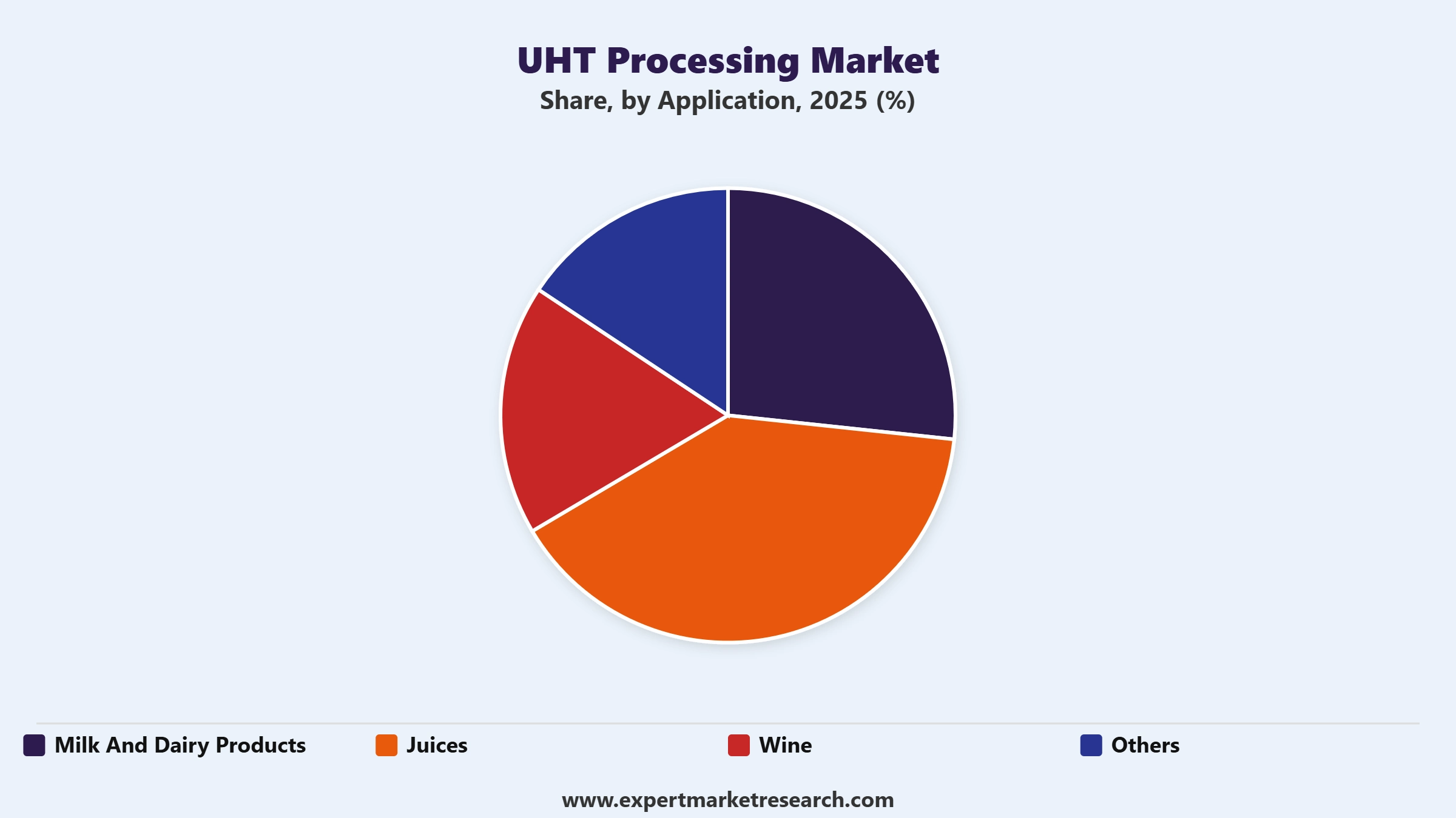 UHT Processing Market Segment Application