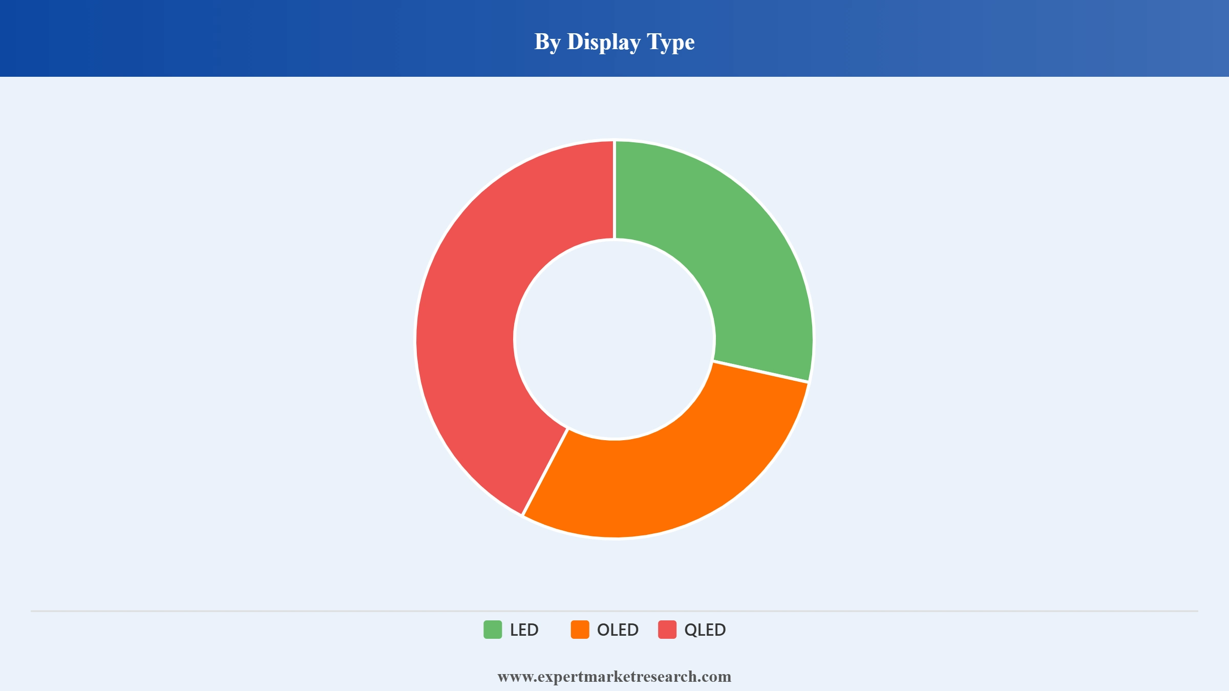 Ultra HD Television (UHD TV) Market Segment Display Type