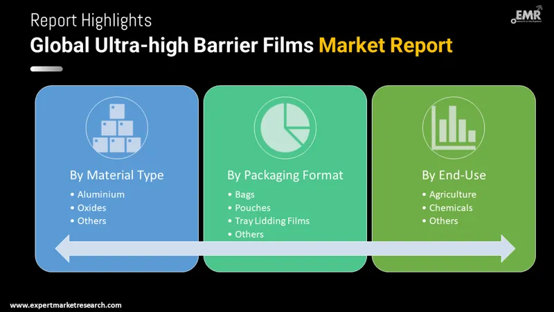 Ultra-High Barrier Films Market By Segments