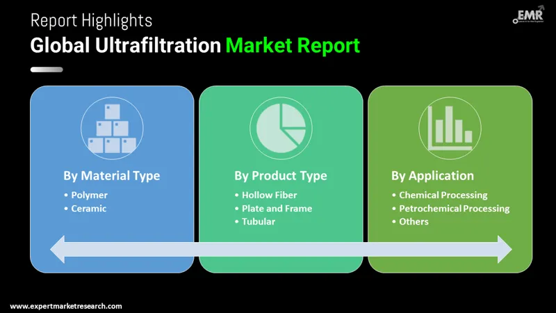 Global Ultrafiltration Market