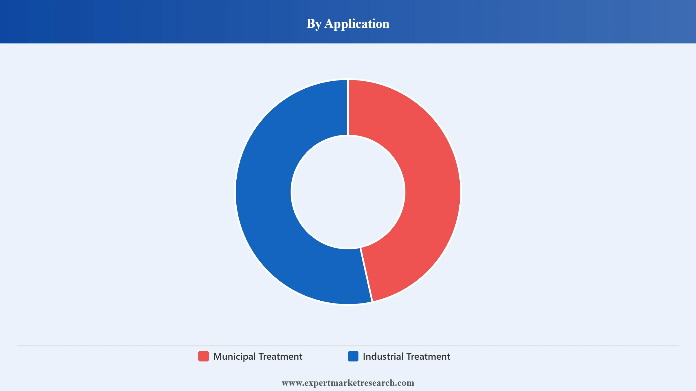 Ultrafiltration Market Segment Application