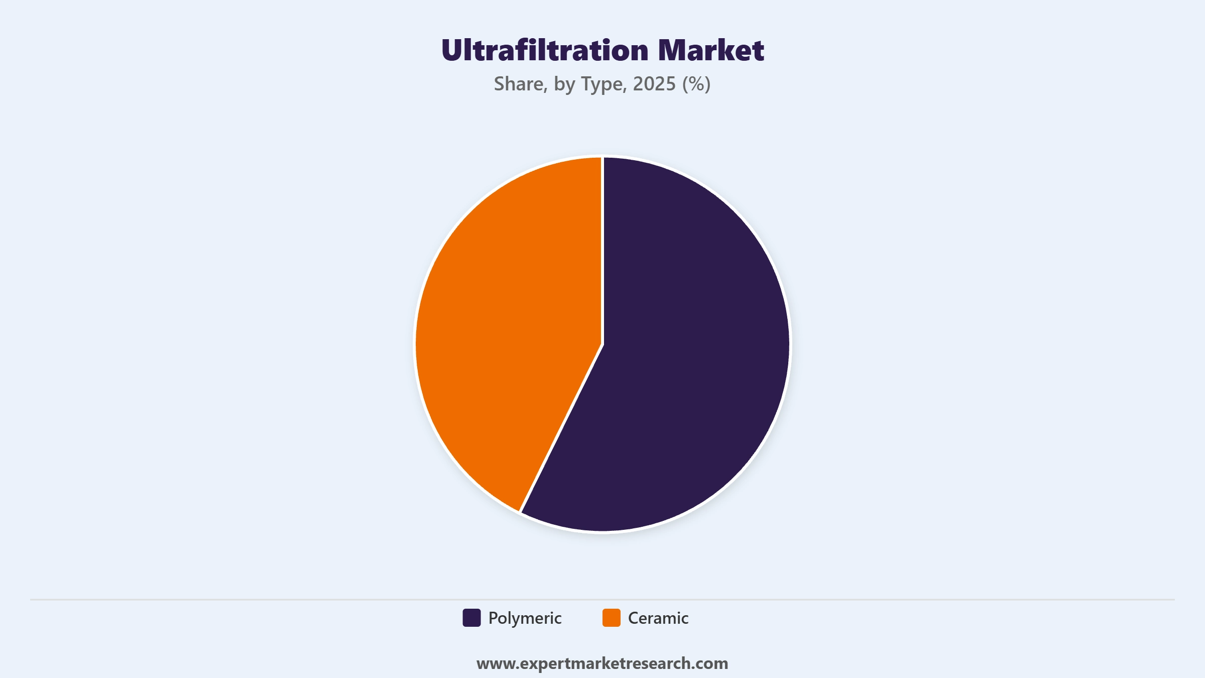 Ultrafiltration Market Segment Type
