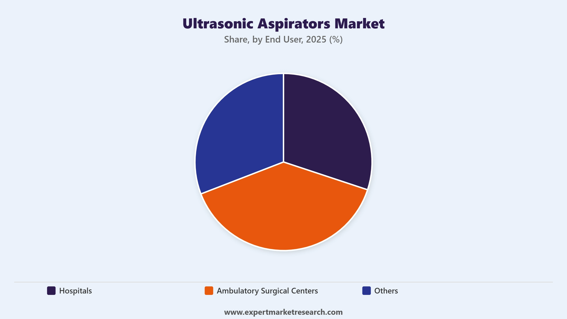 Ultrasonic Aspirators Market Segment End User