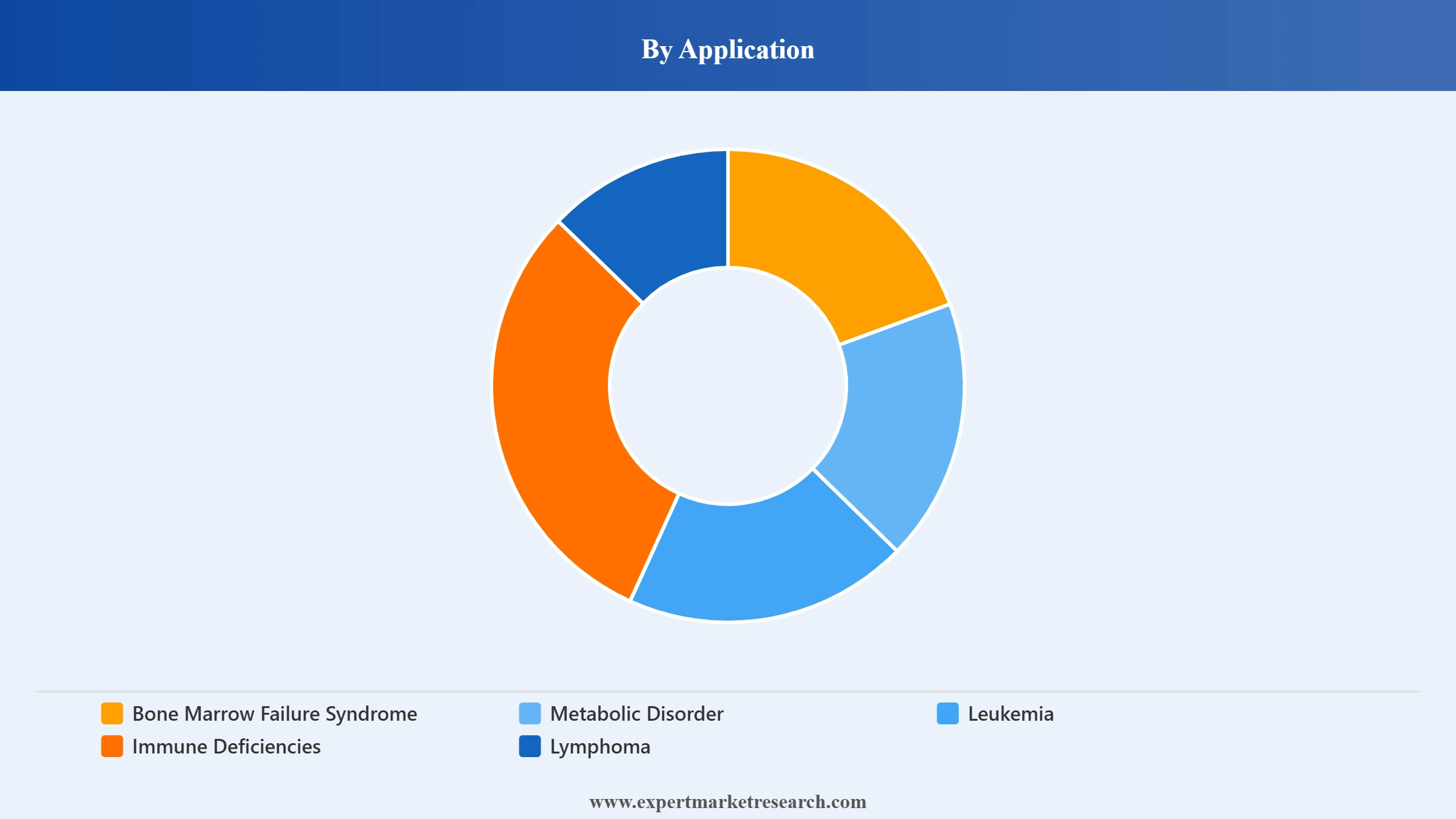 Umbilical Cord Blood Banking Market Segment Application