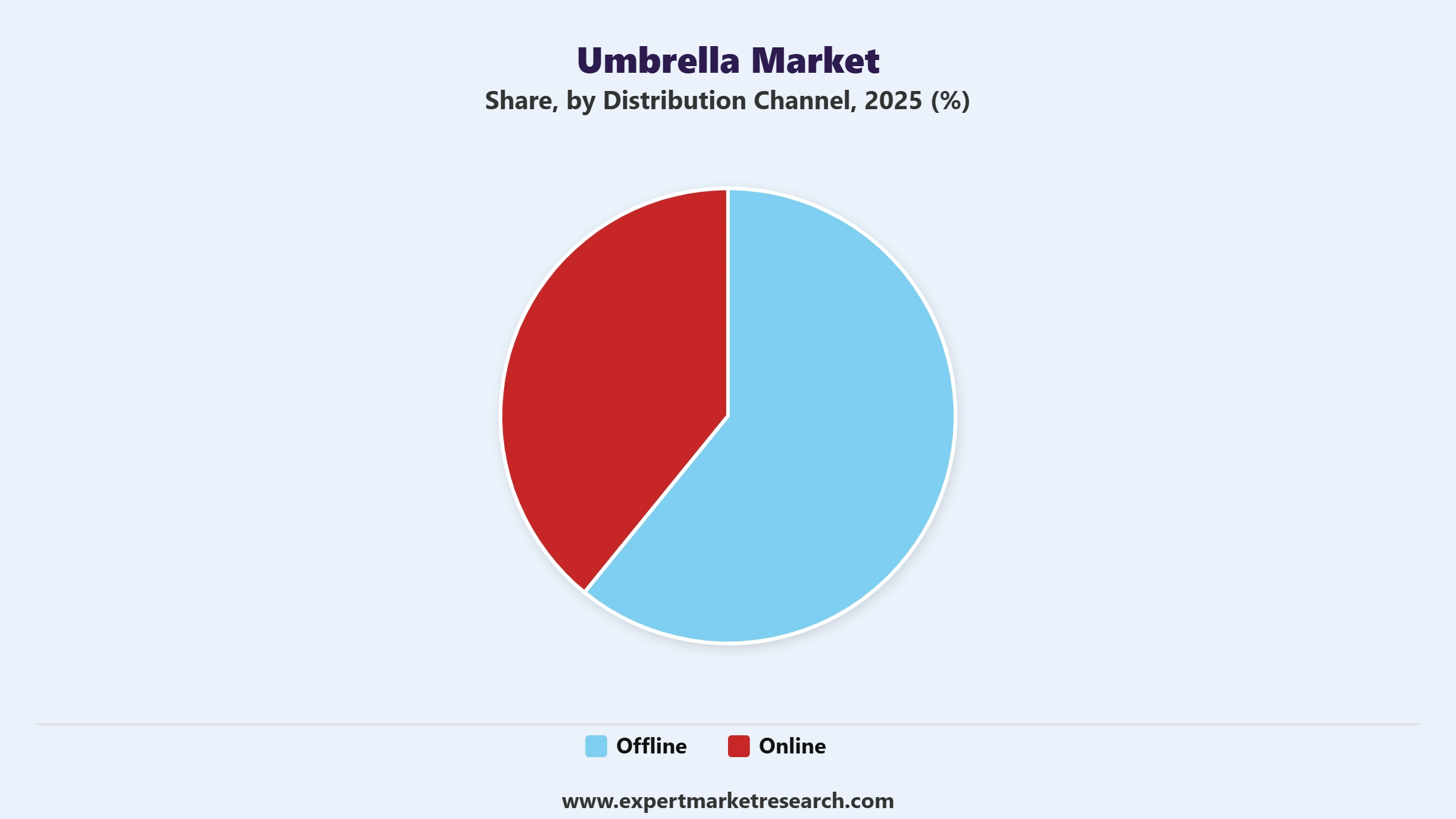 Umbrella Market Segment Distribution Channe