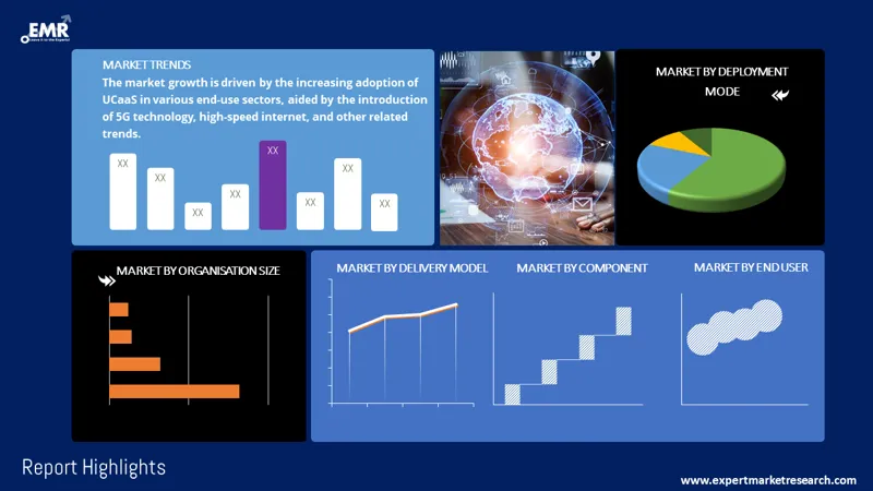 unified communication as a service market by segmentation